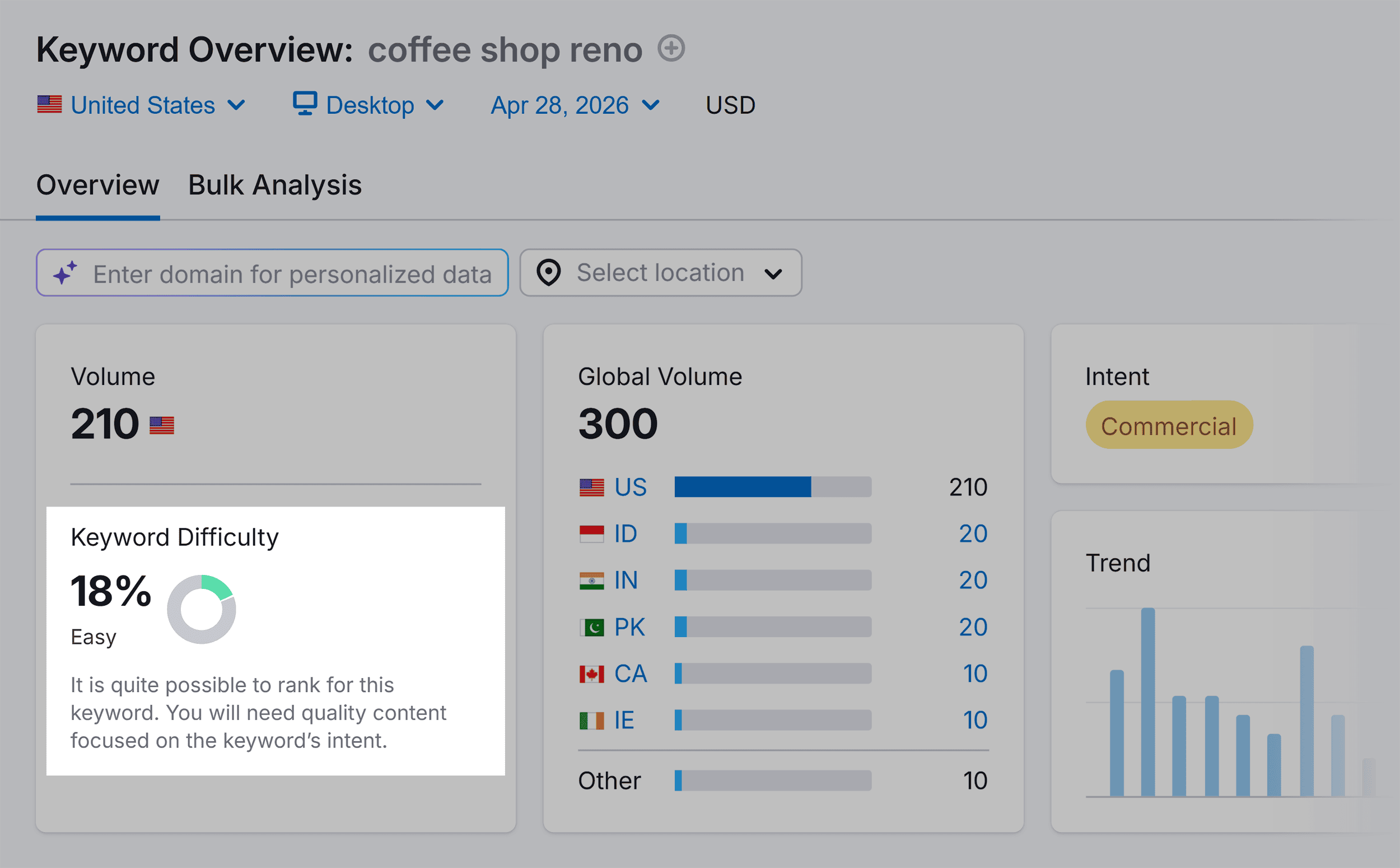 Keyword Overview &ndash; Coffee shop Reno