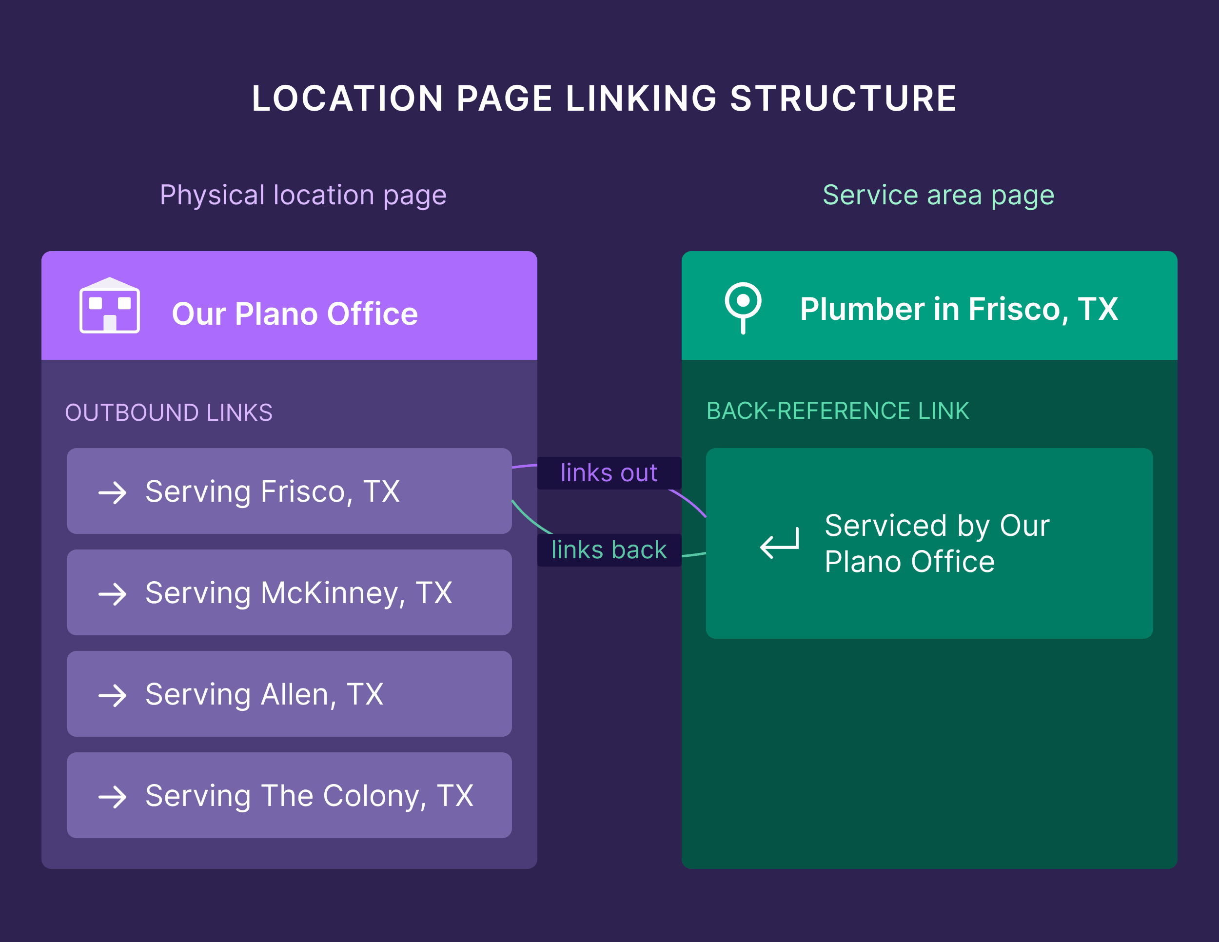 Location Page Linking Structure
