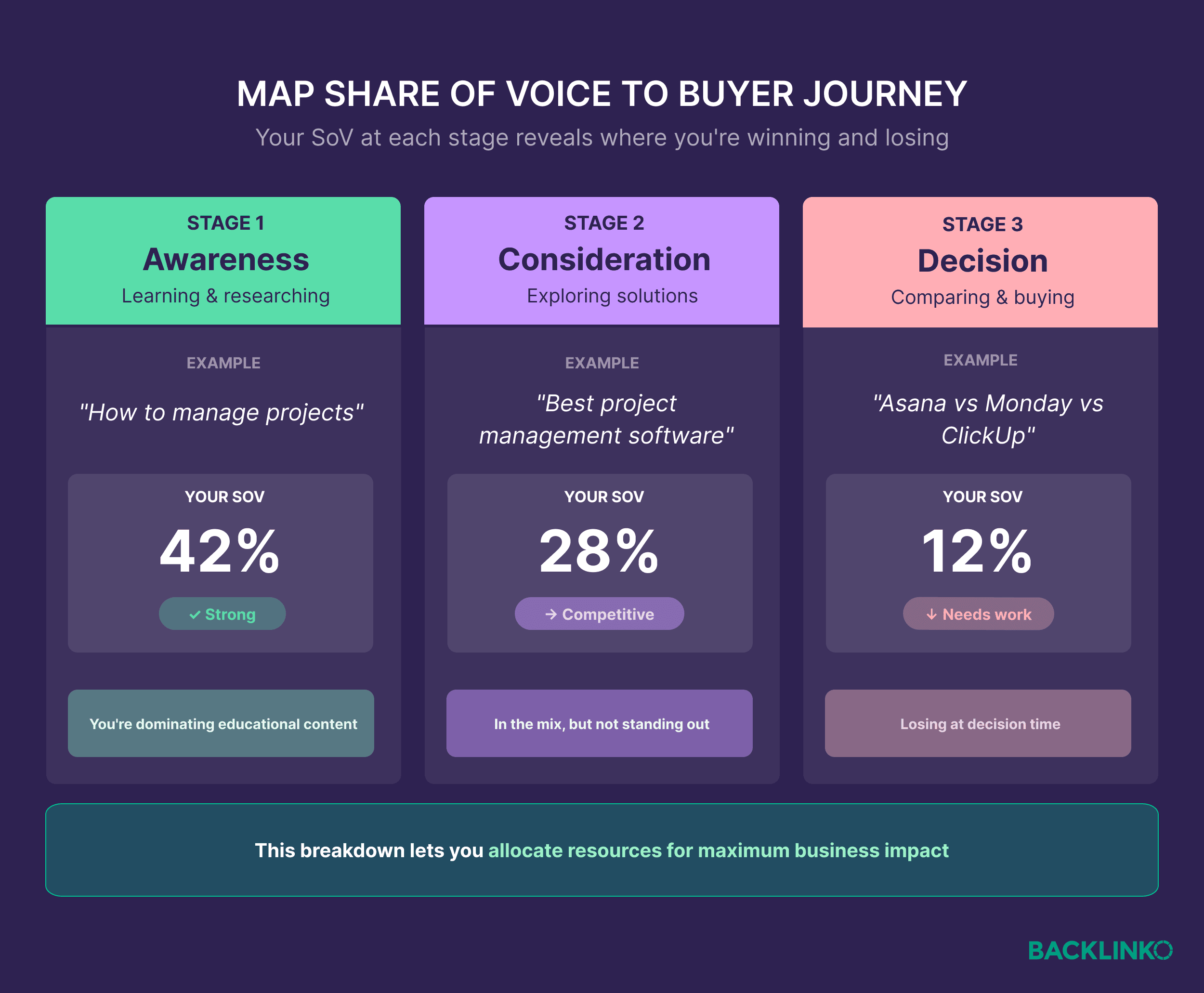 Map share of voice to buyer journey
