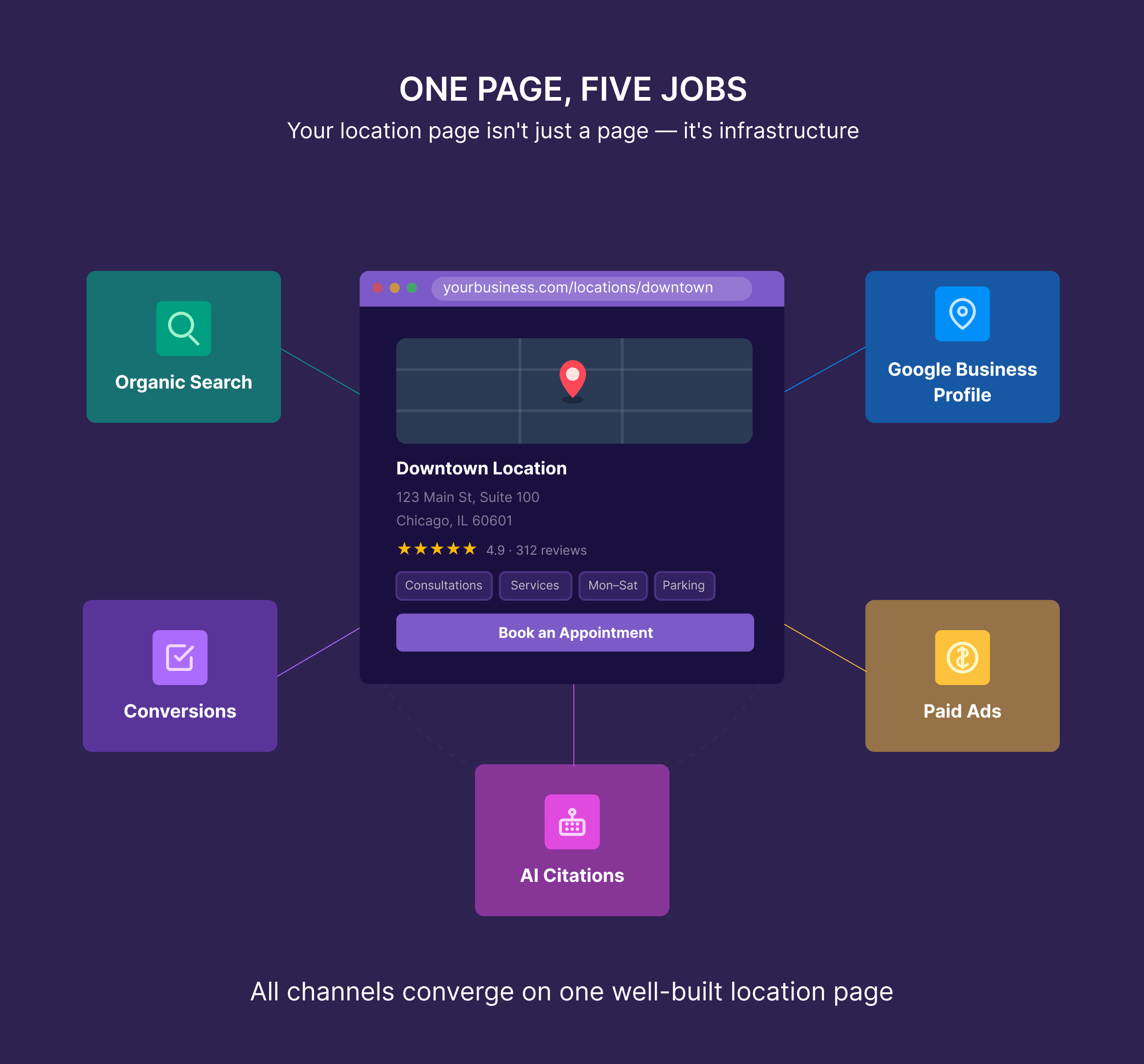 One Page, Five Jobs
