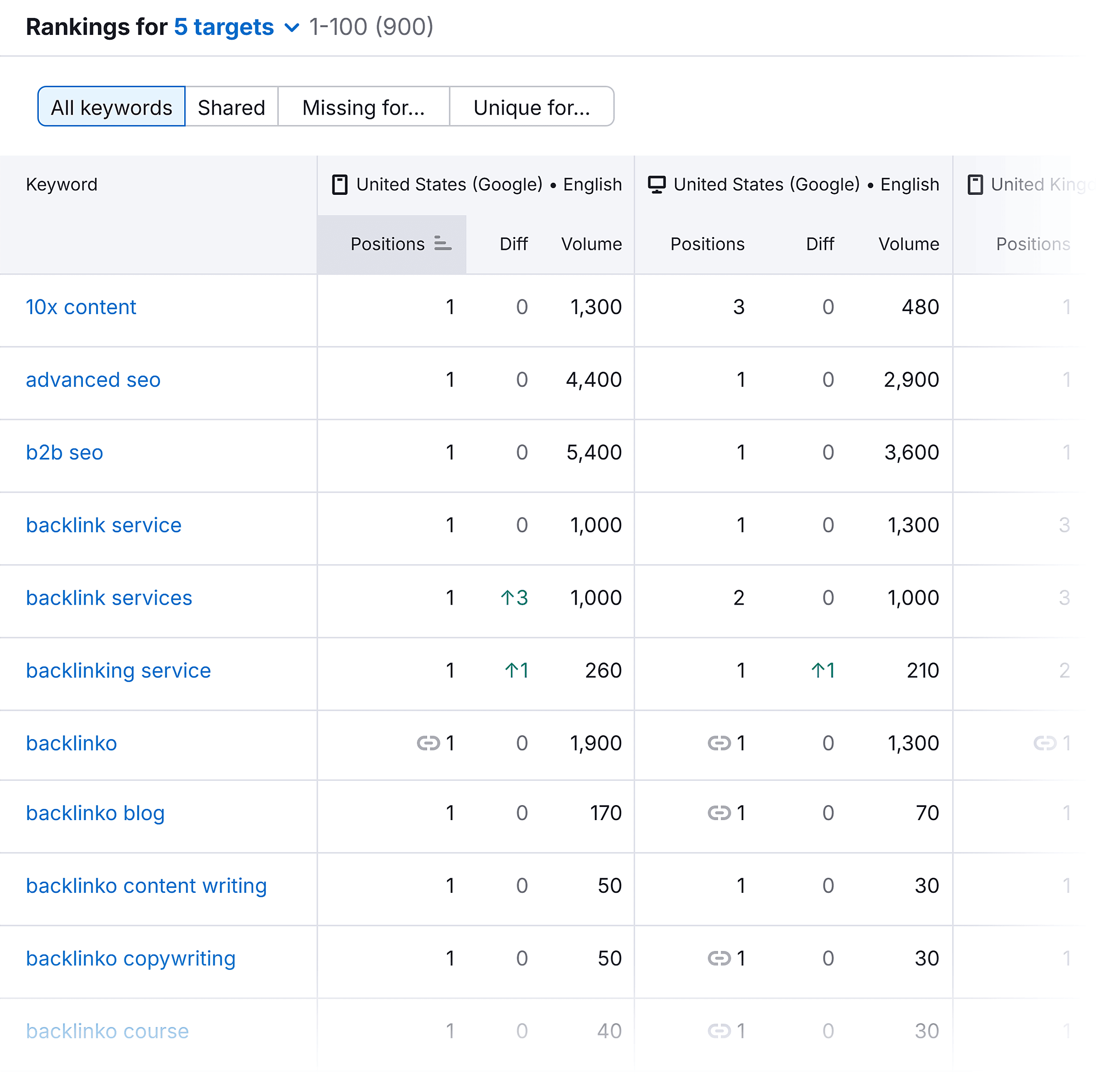 Position Tracking &ndash; Backlinko &ndash; Devices & Locations