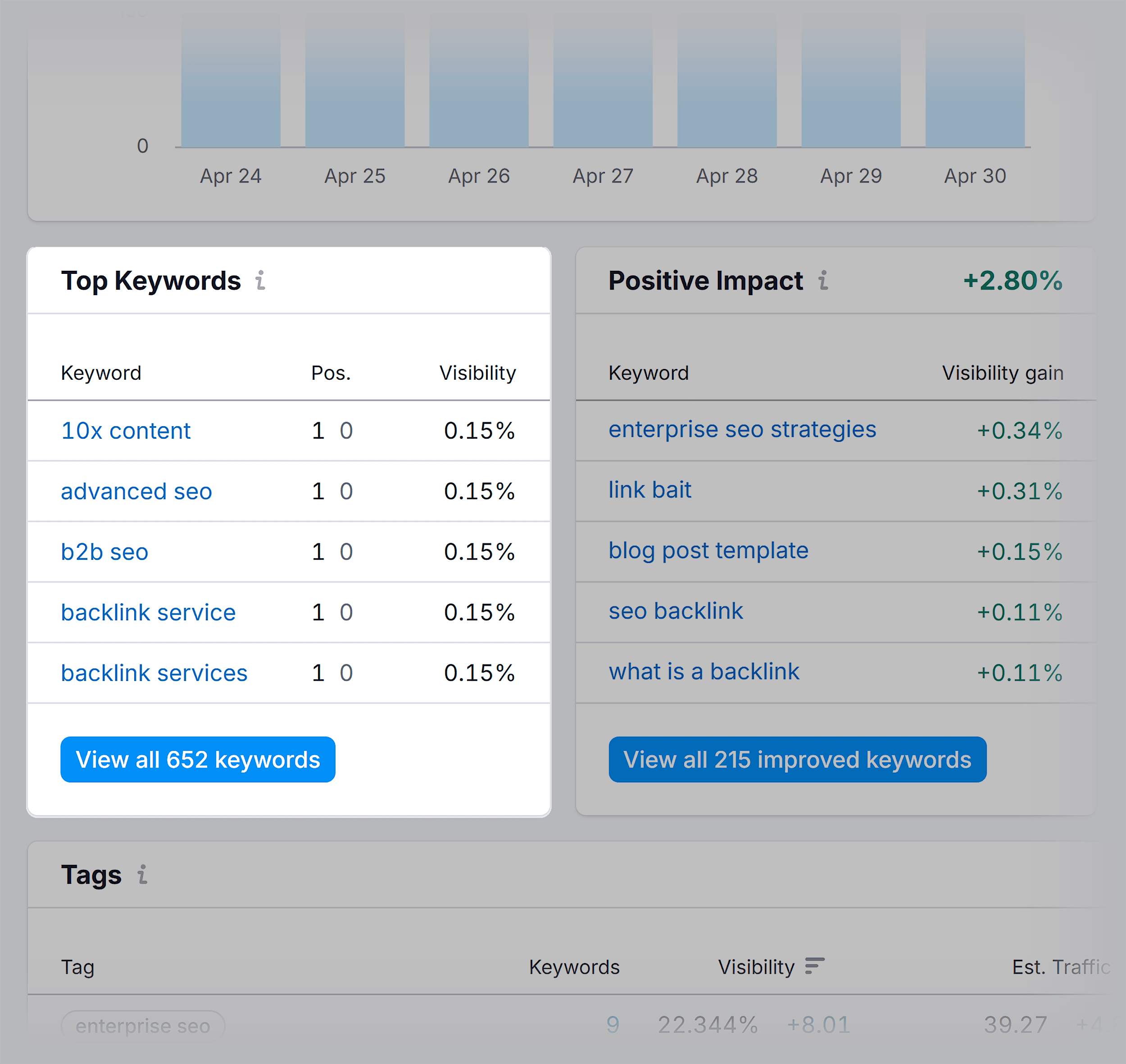 Position Tracking – Overview – Top keywords