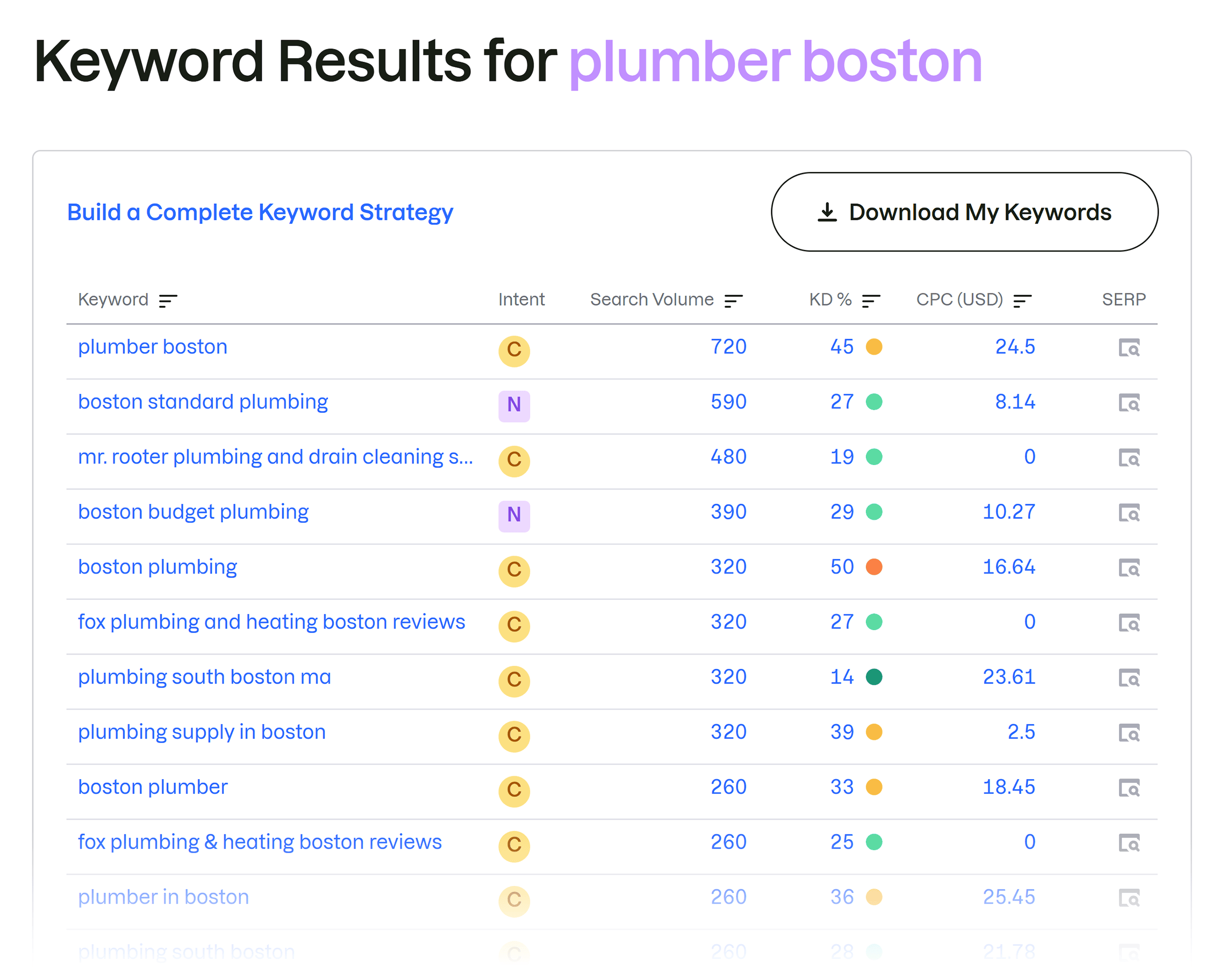 Semrush &ndash; Free Keyword Tool &ndash; Results