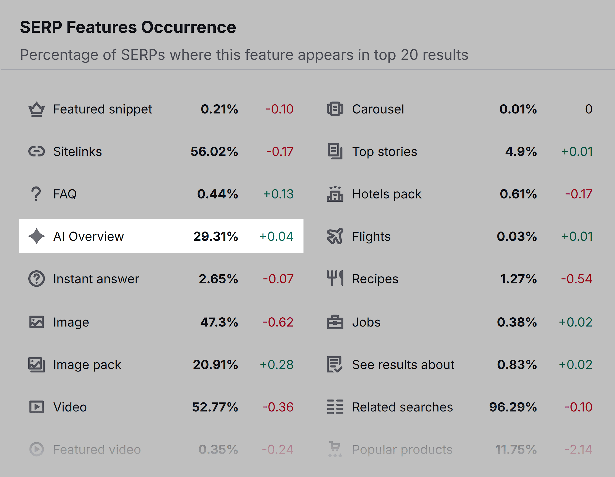 Semrush Sensor &ndash; AI Overviews &ndash; April 2026