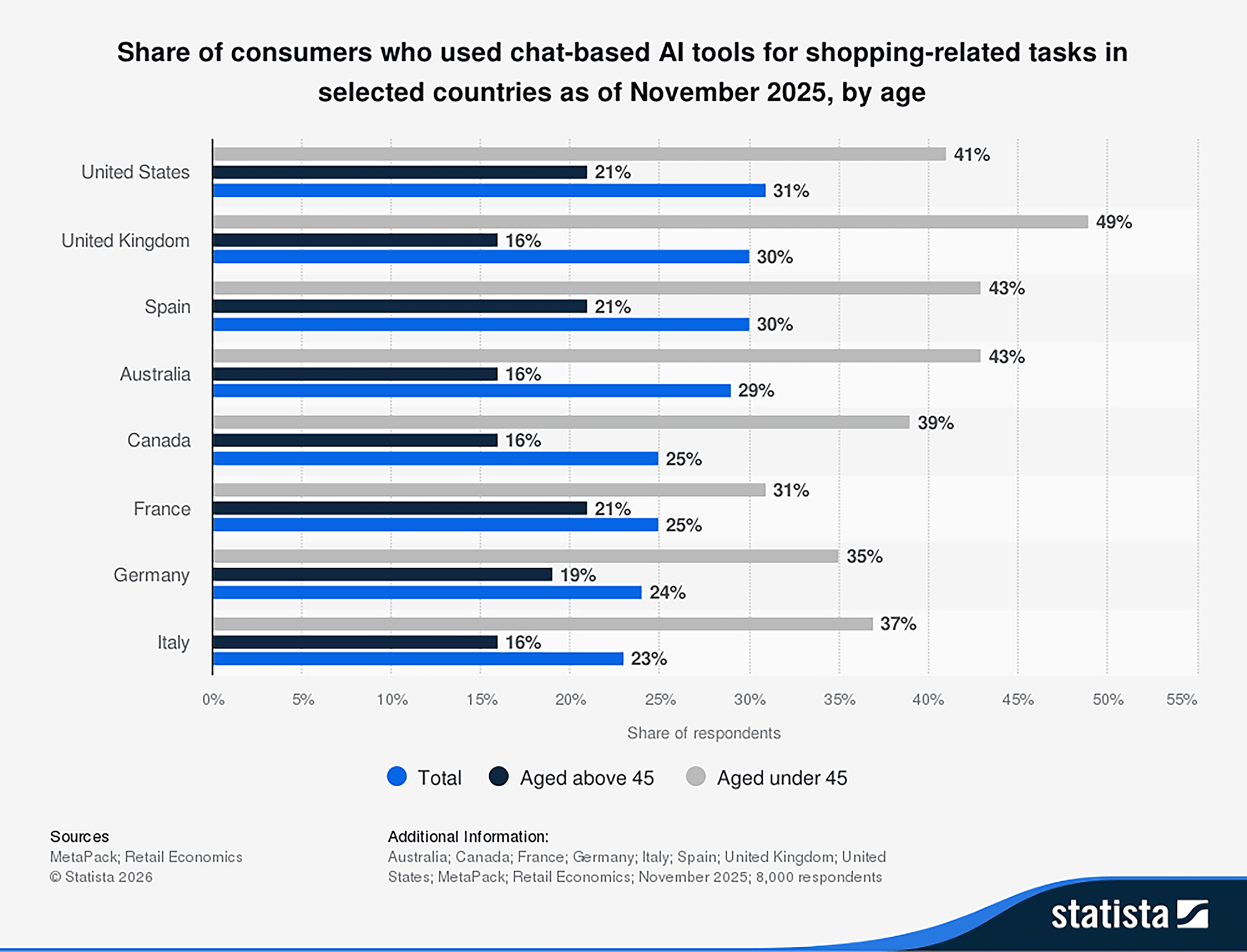 Share of consumers who used chat based AI tools for shopping tasks by age
