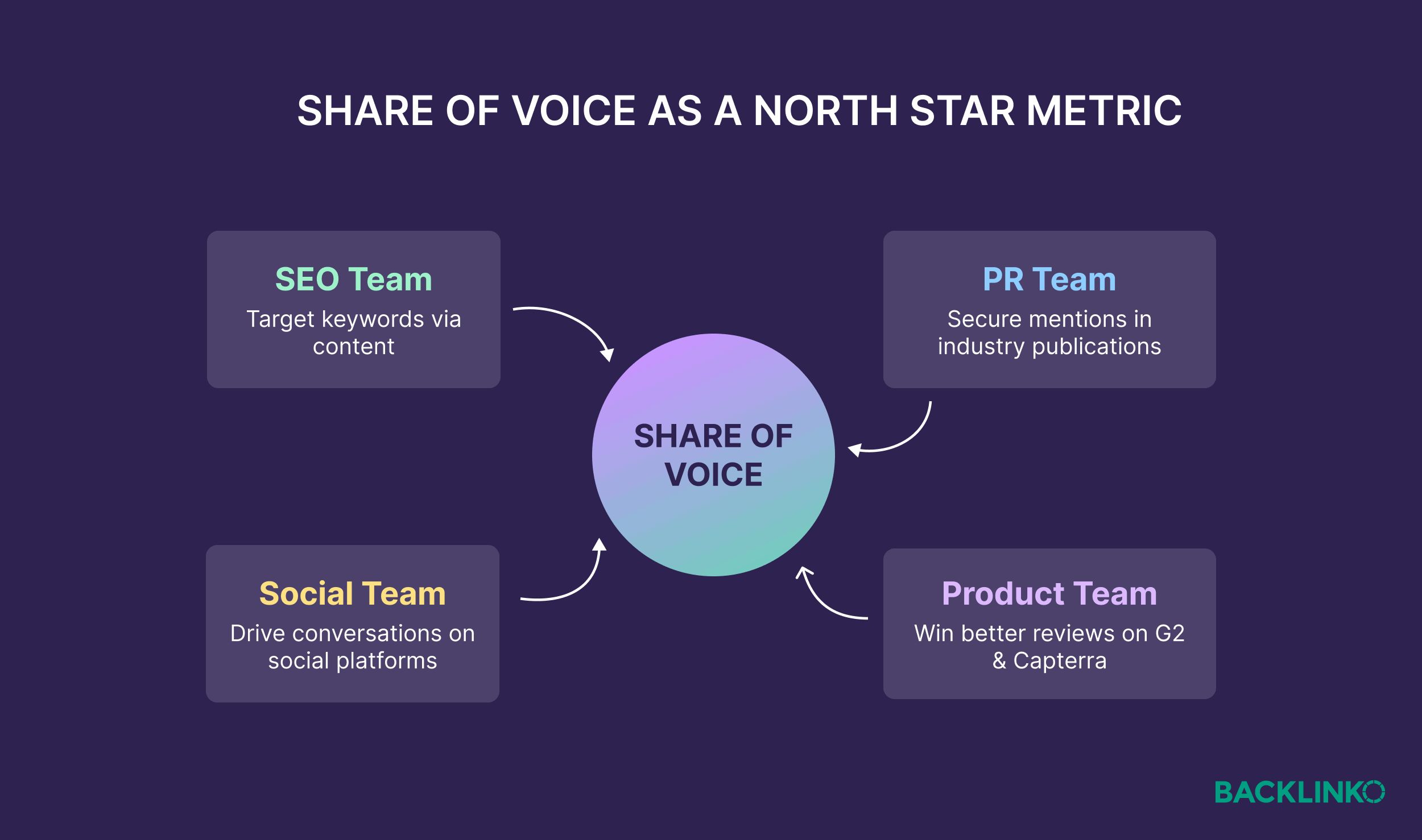 Share of voice as a north star metric
