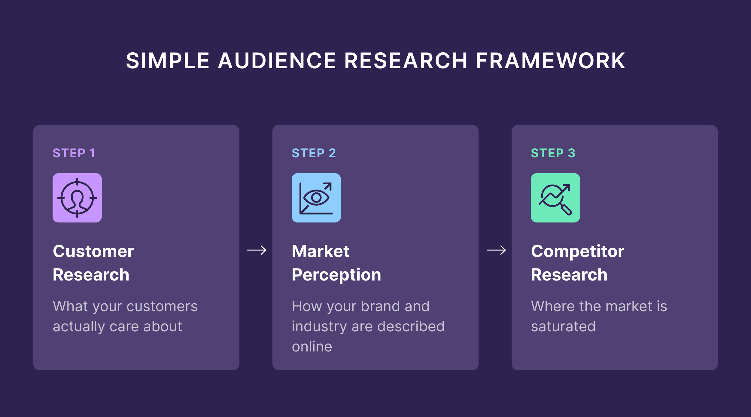 Simple Audience Research Framework