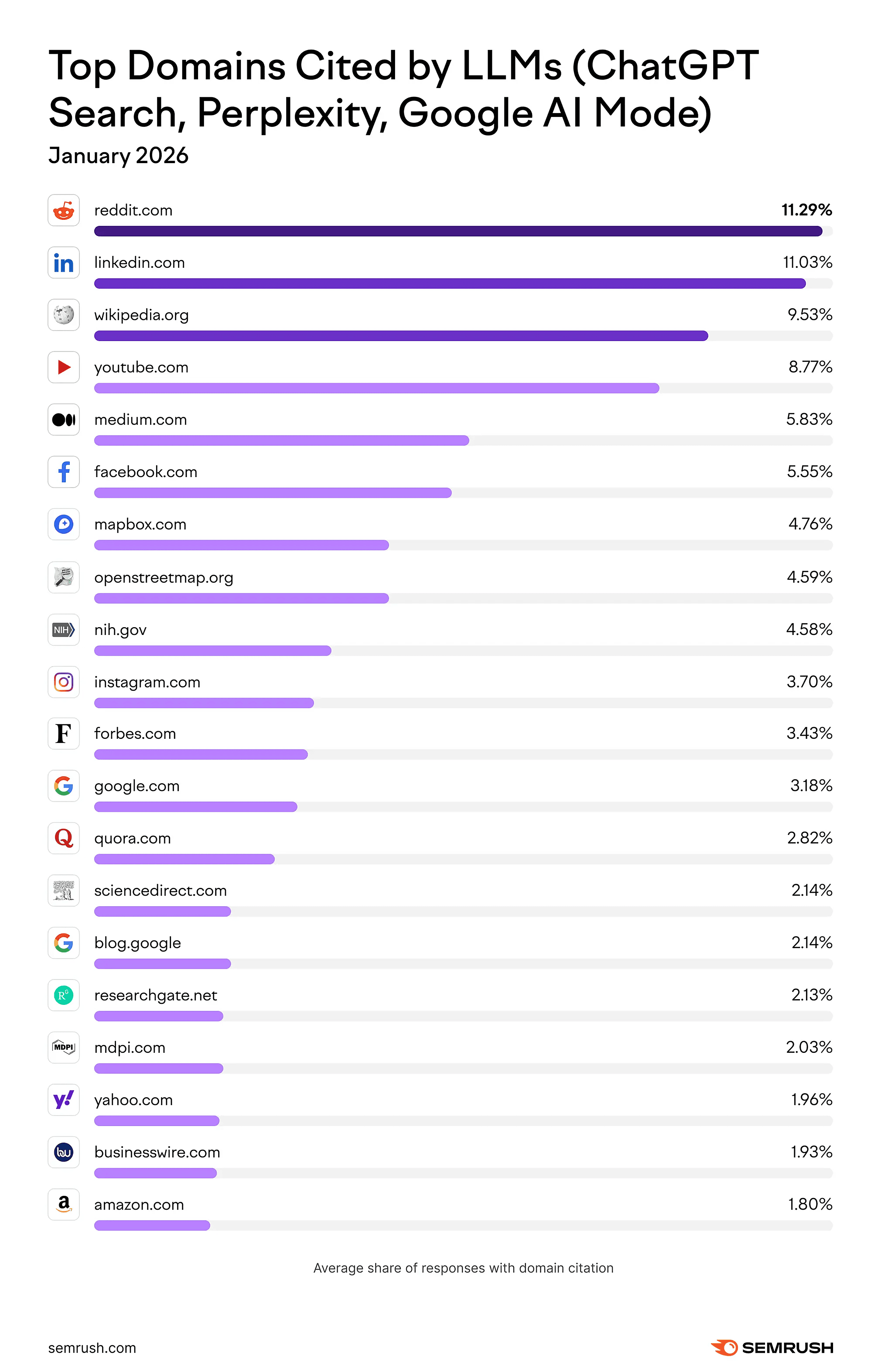 Top domains cited by LLMs