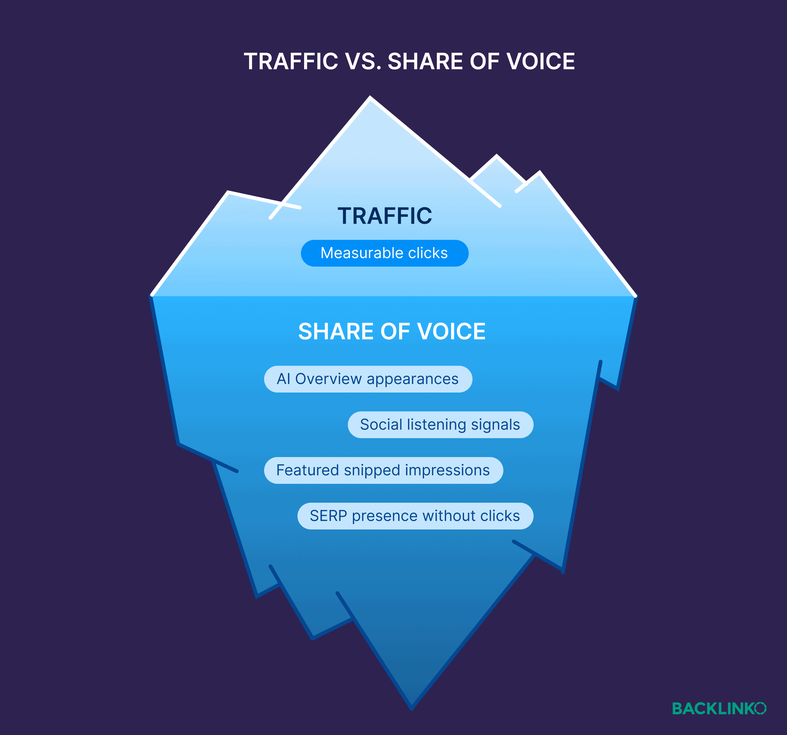 Traffic vs share of voice iceberg