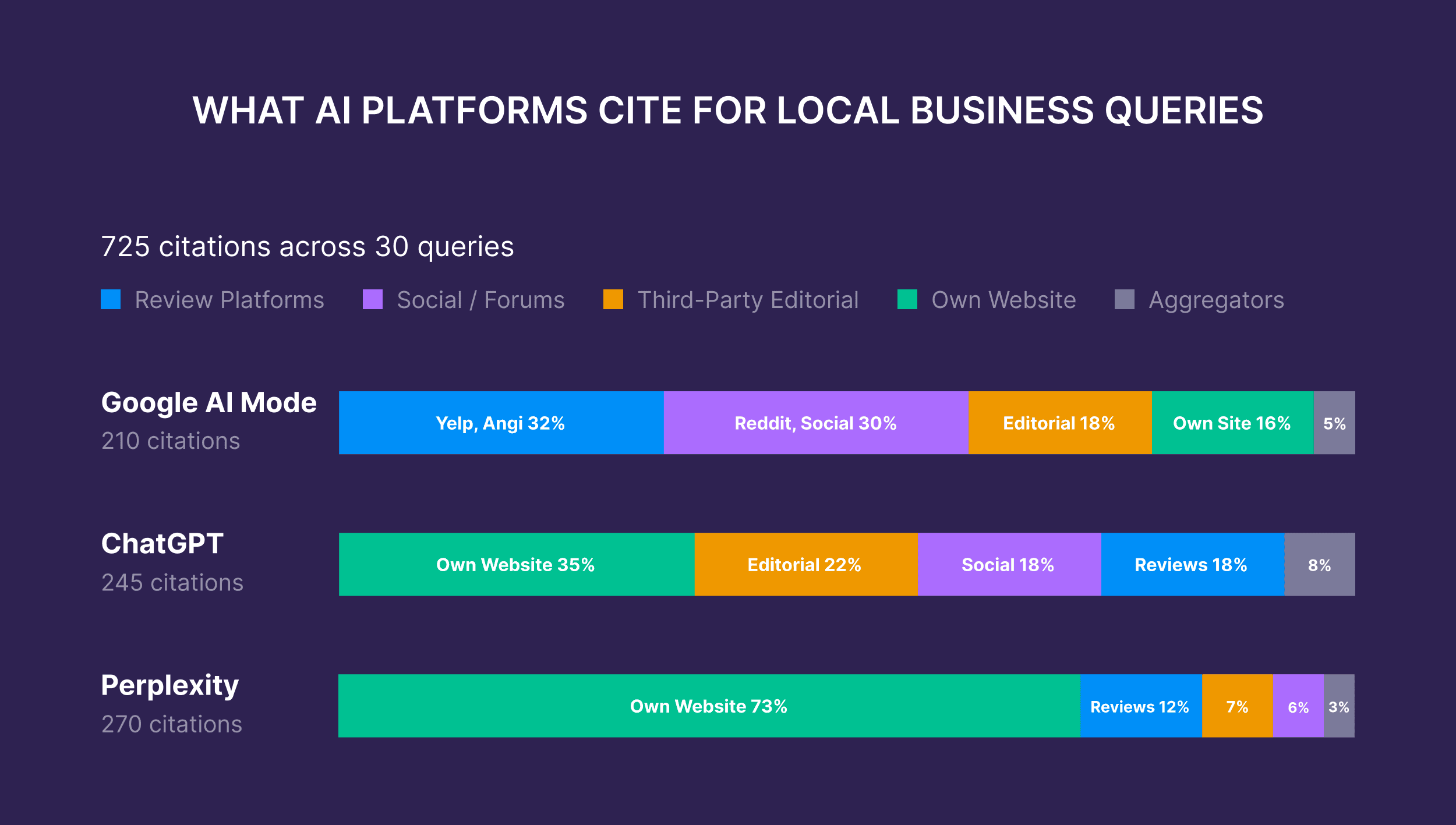 What AI platforms cite for local business queries