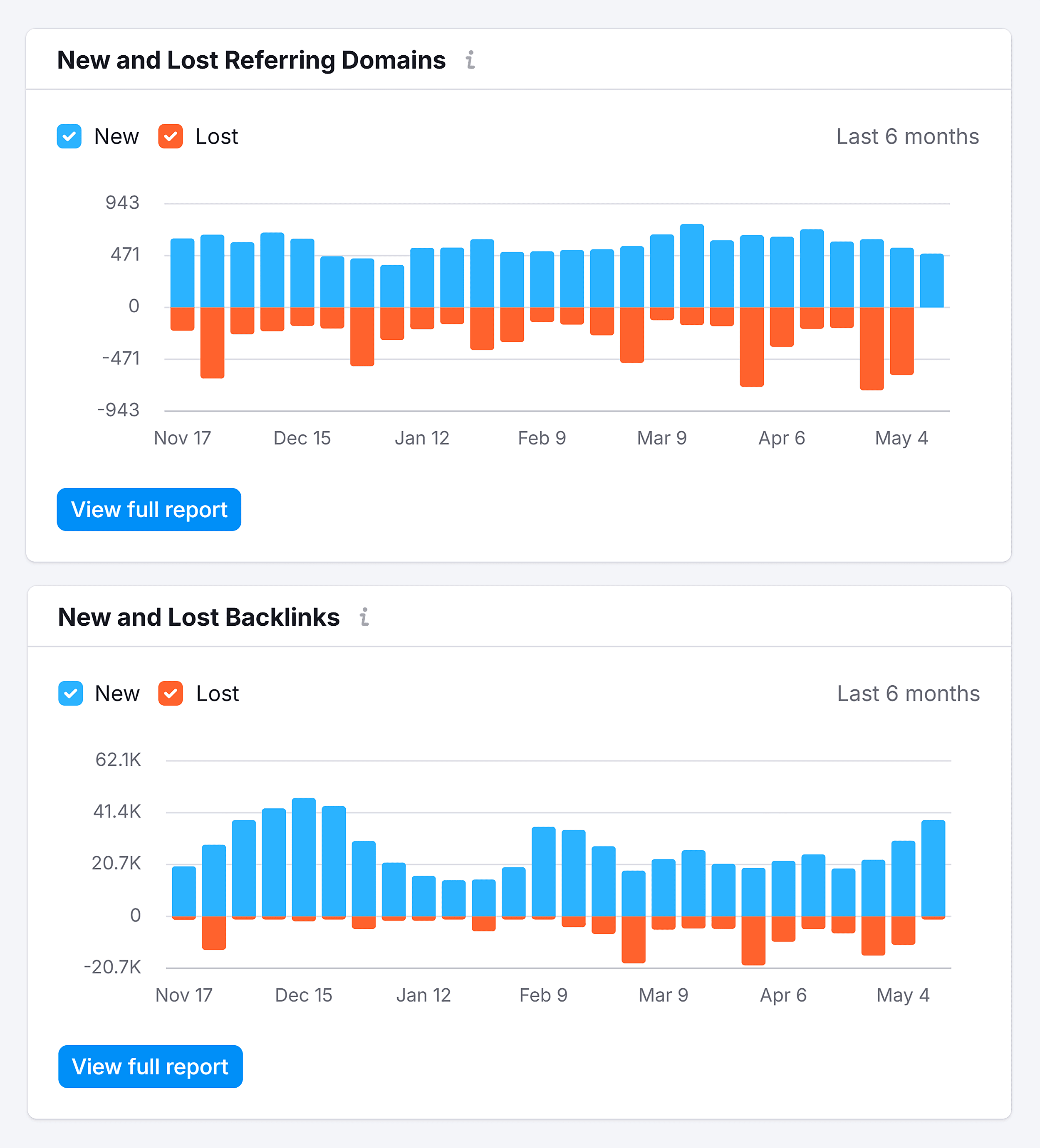 Backlink Analytics – Sprout Social