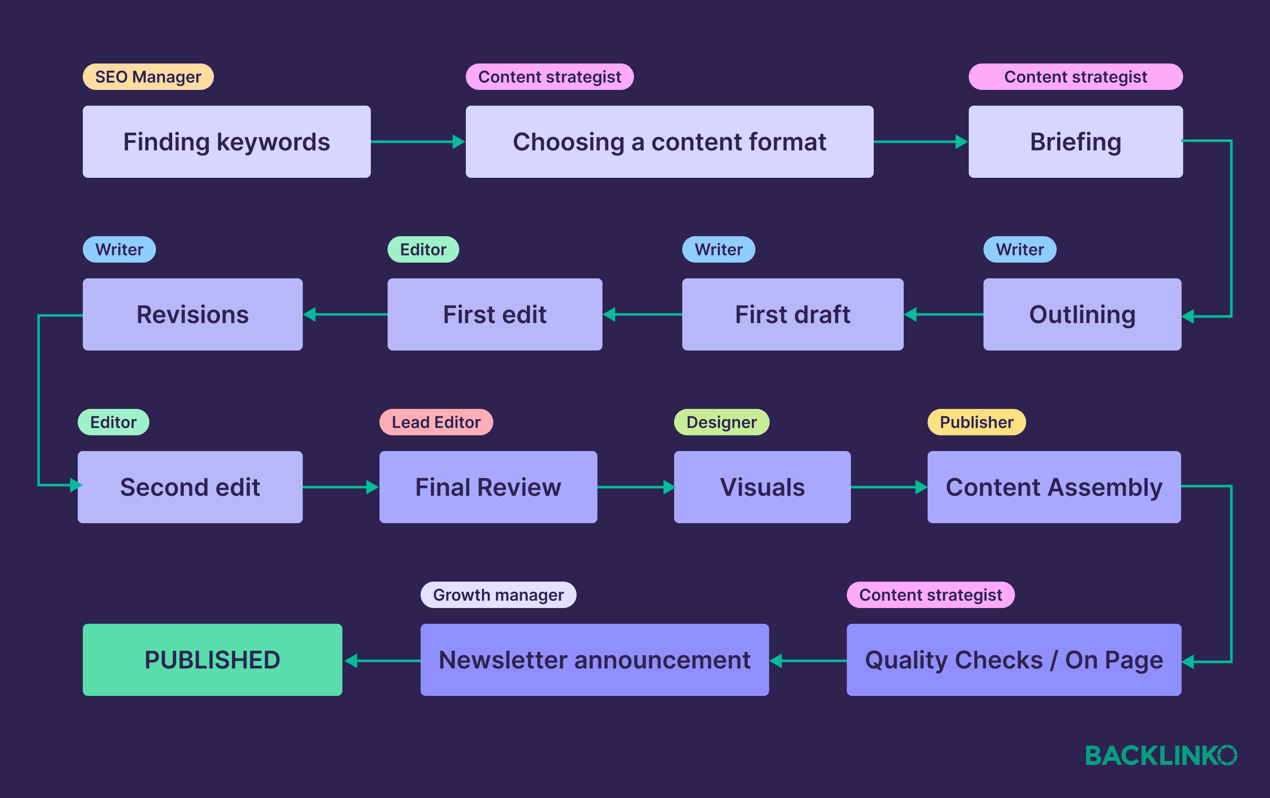 Backlinko &ndash; Roles