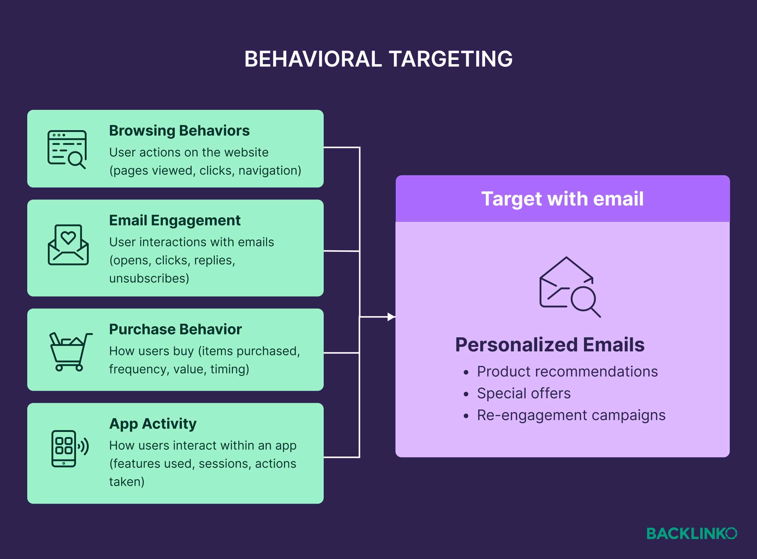 Behavioral targeting