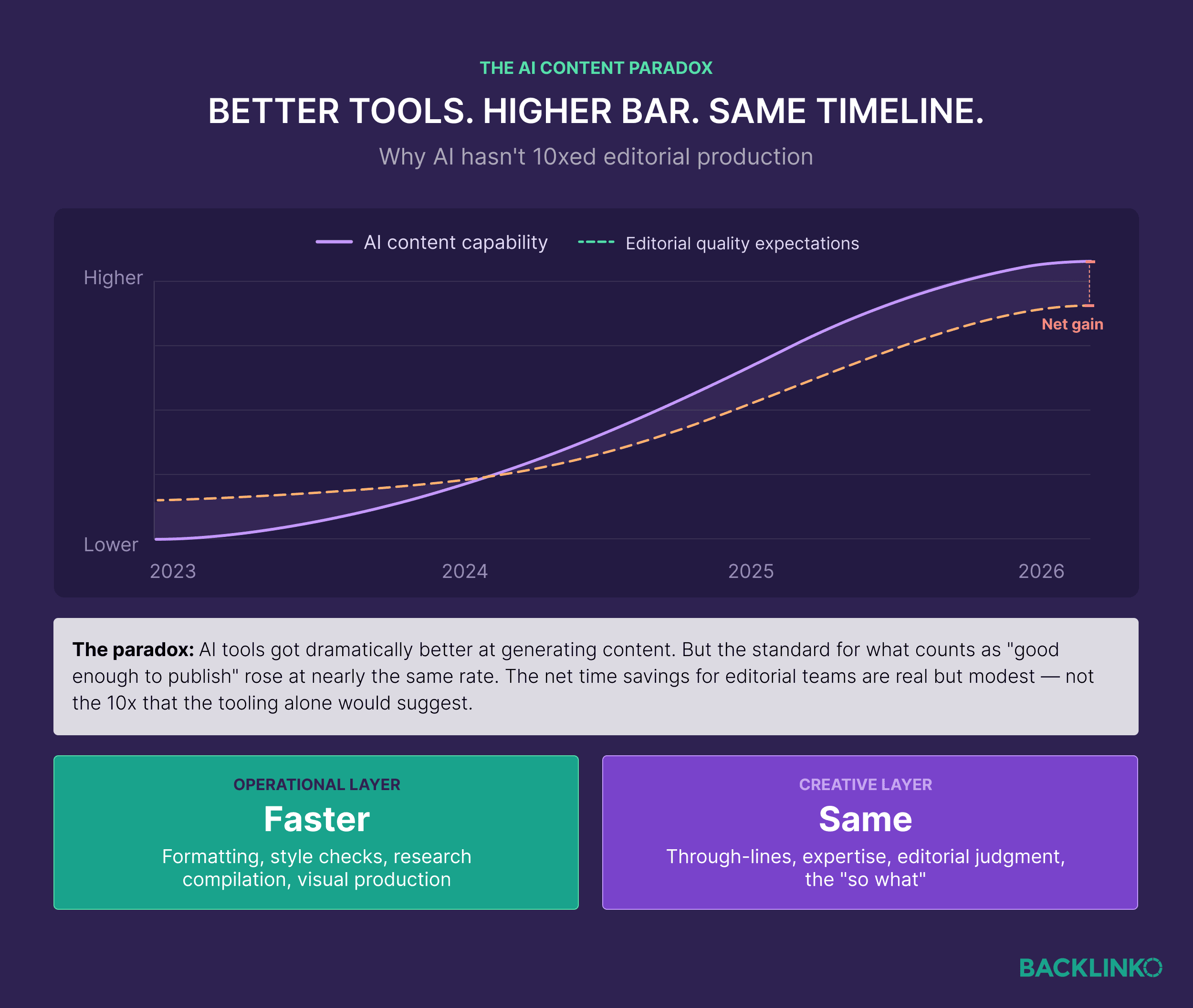 Better tools. Higher bar. Same timeline.