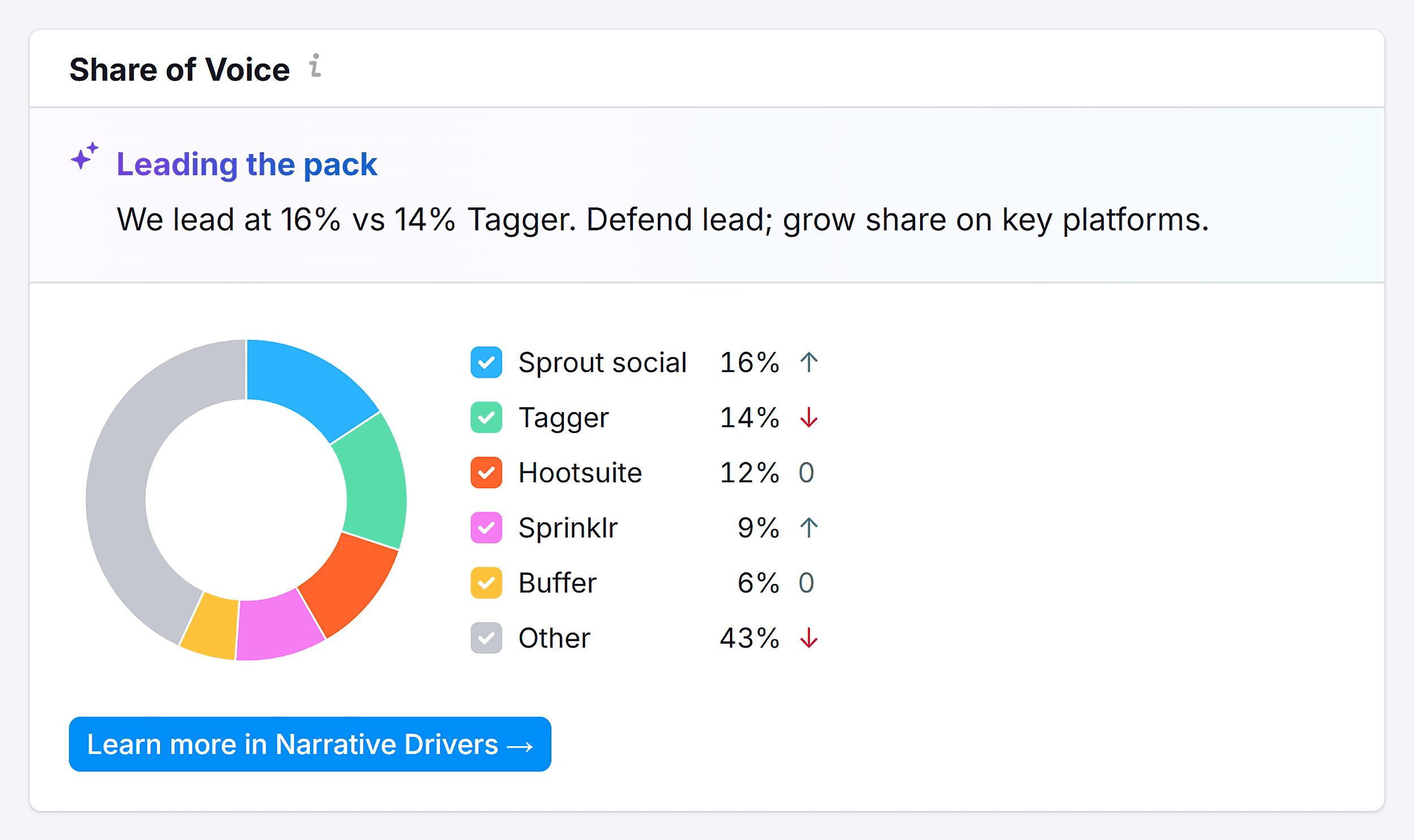 Brand Performance – Sprout Social – Share of Voice