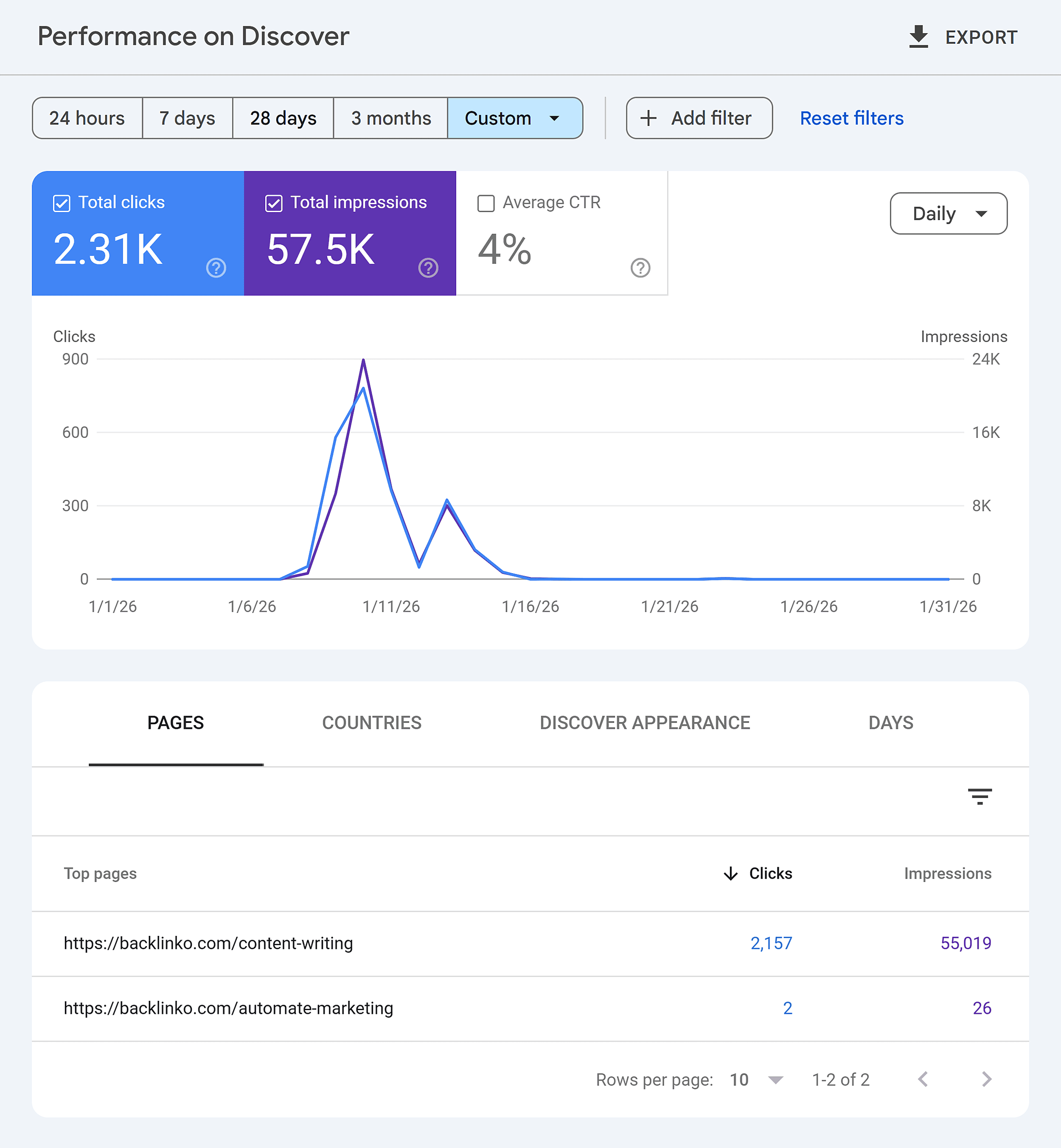 GSC – Backlinko – Performance – Discover