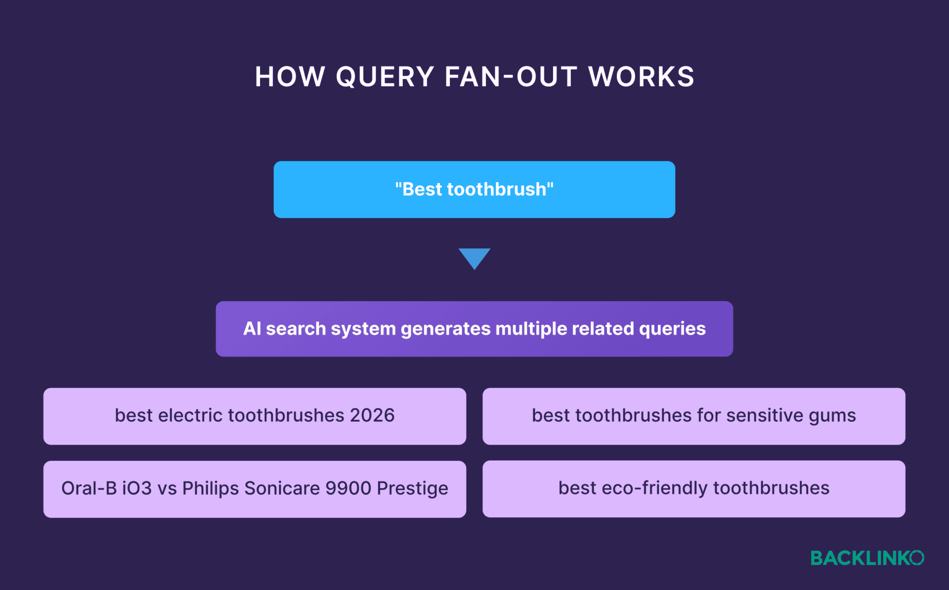 Query Fan Out Example Query Fan-Out: What It Is and How It Affects AI Visibility