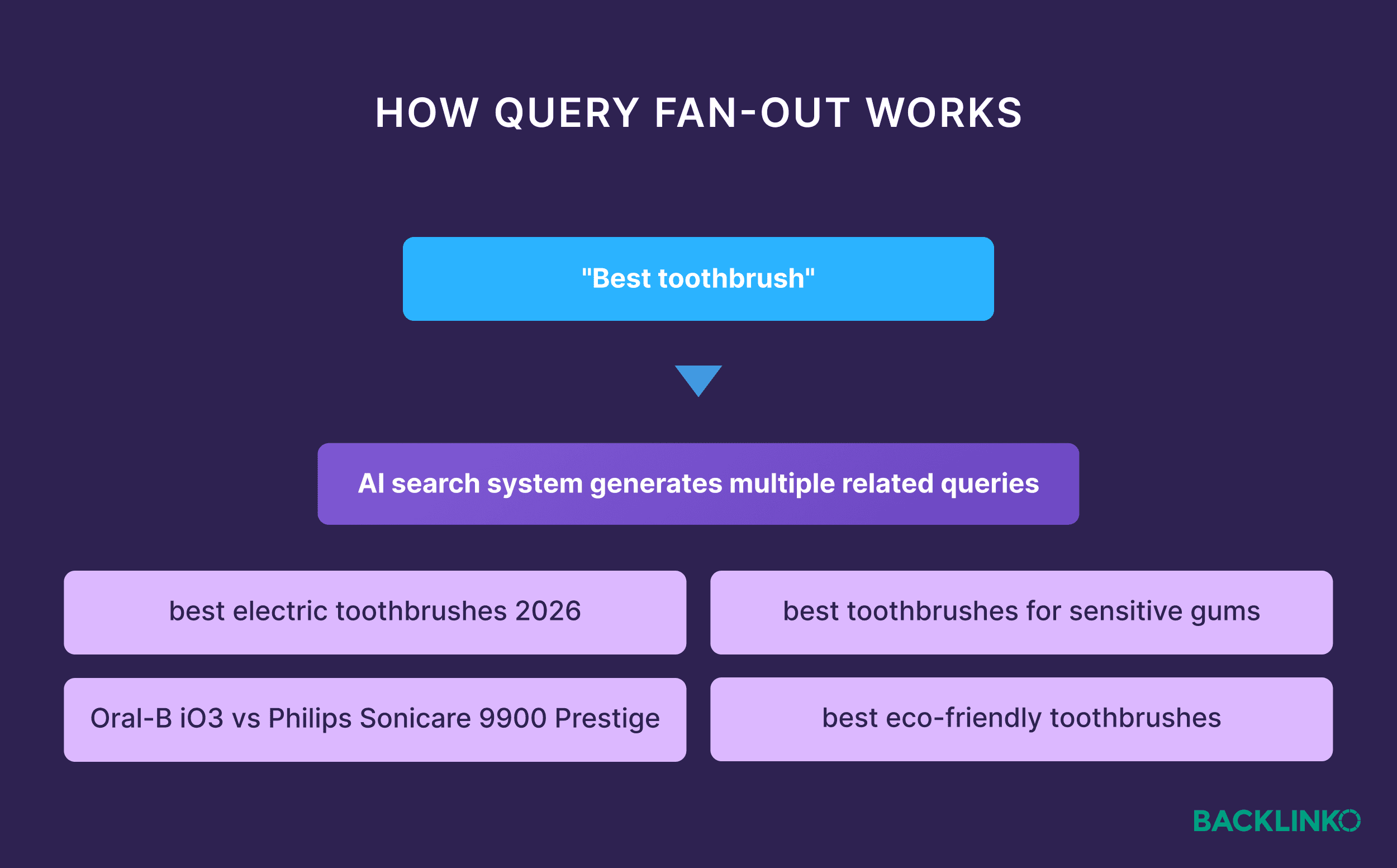 How query fan-out works