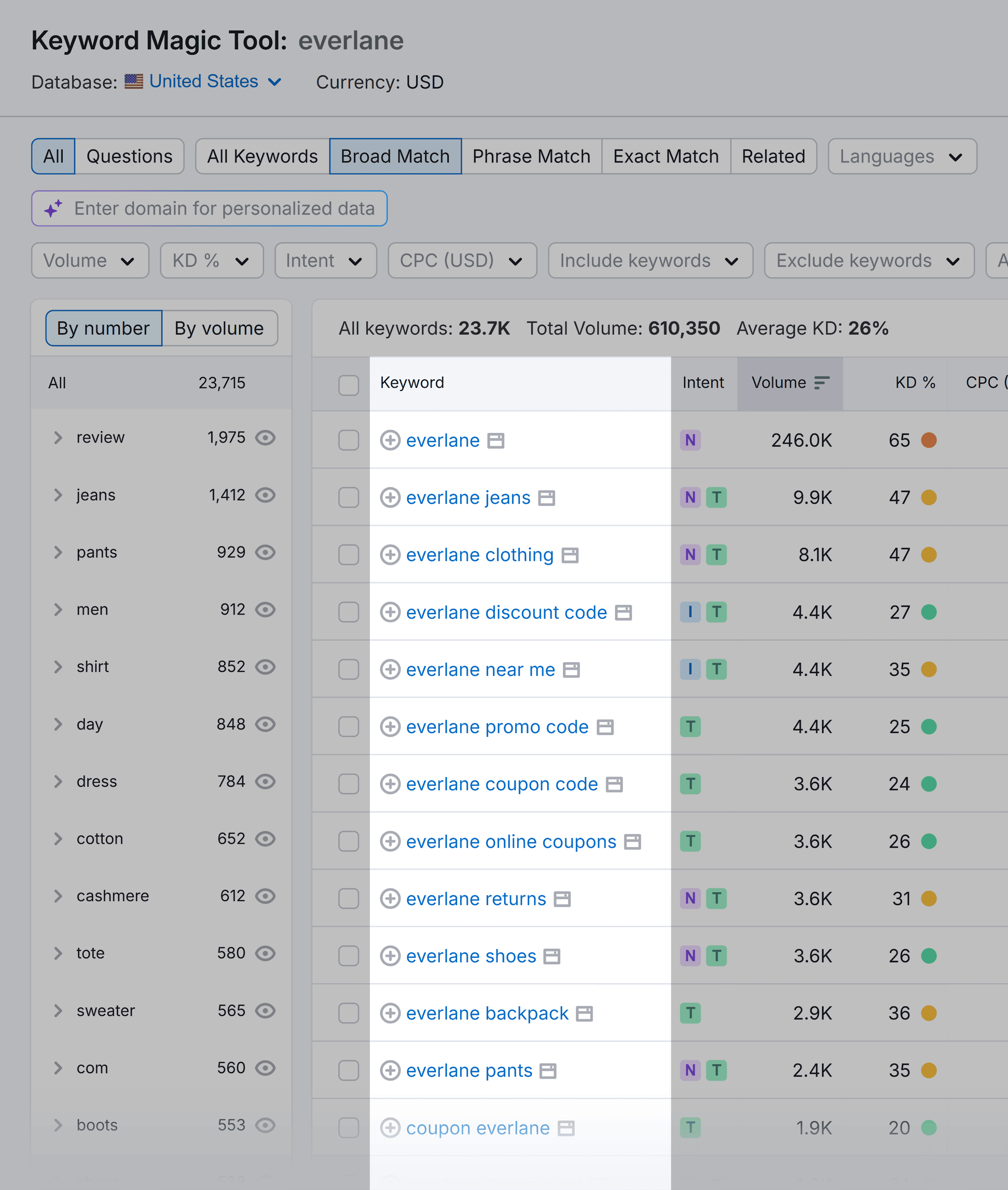 Keyword Magic Tool – Everlane
