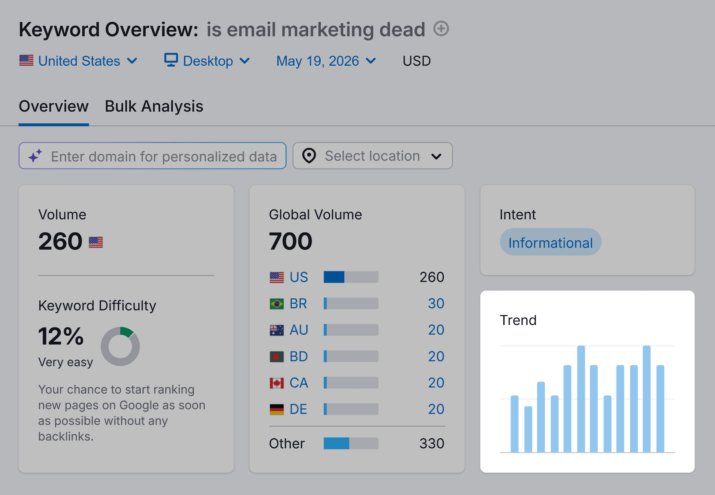 Keyword Overview – Is email marketing dead – Trend