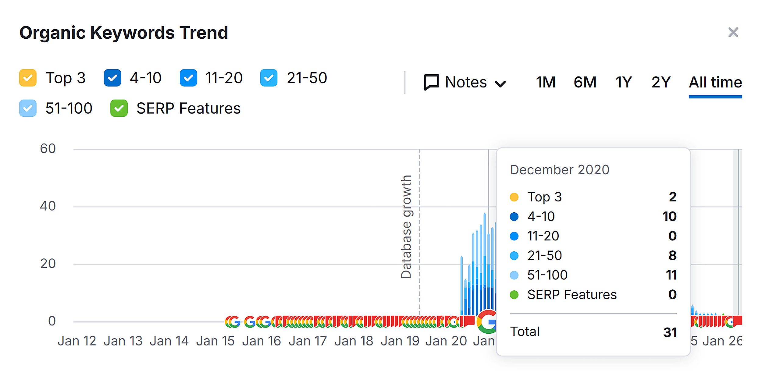 LinkedIn Elevate shutting down post – Organic rankings
