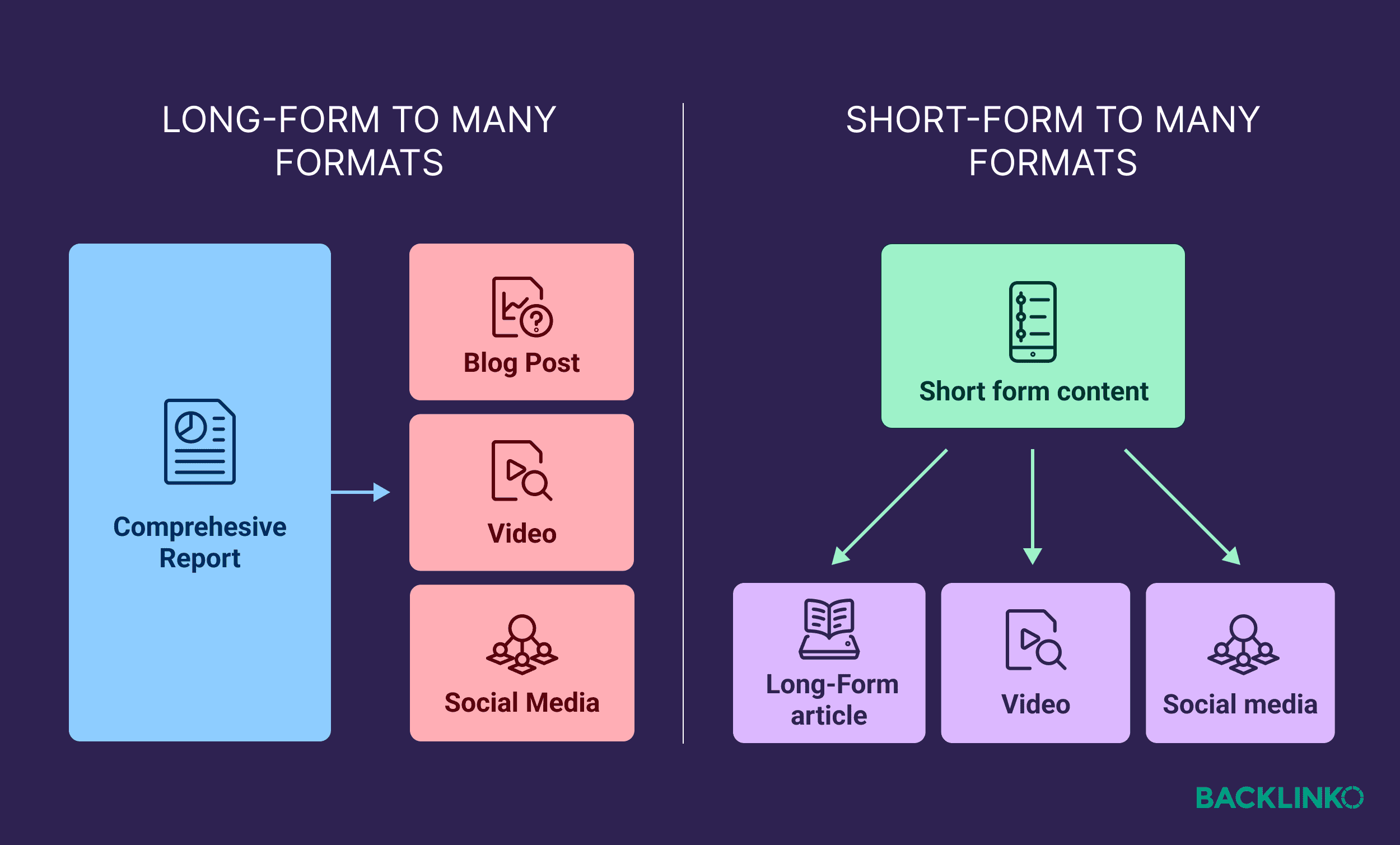 Long form vs short form