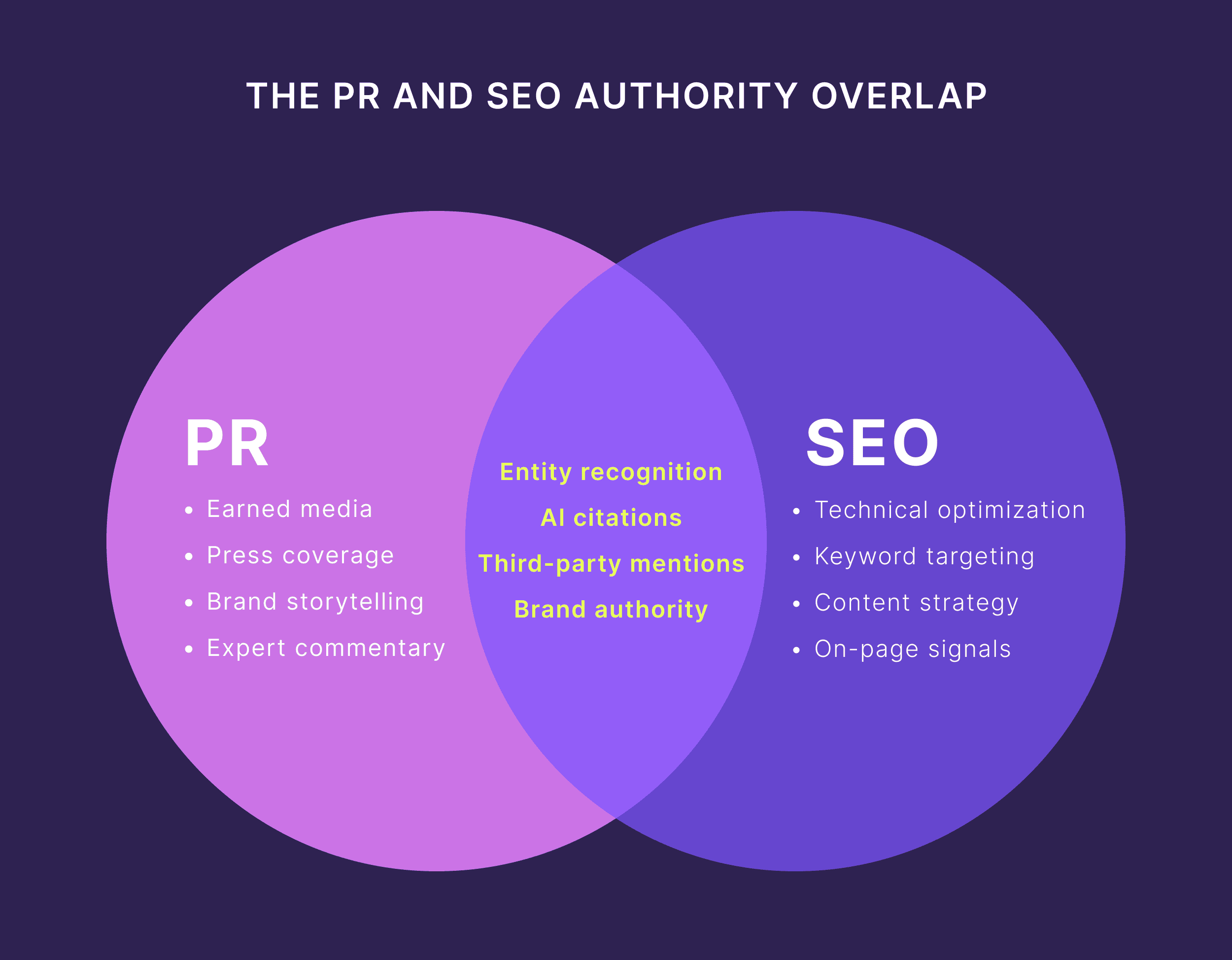 PR and SEO authority overlap