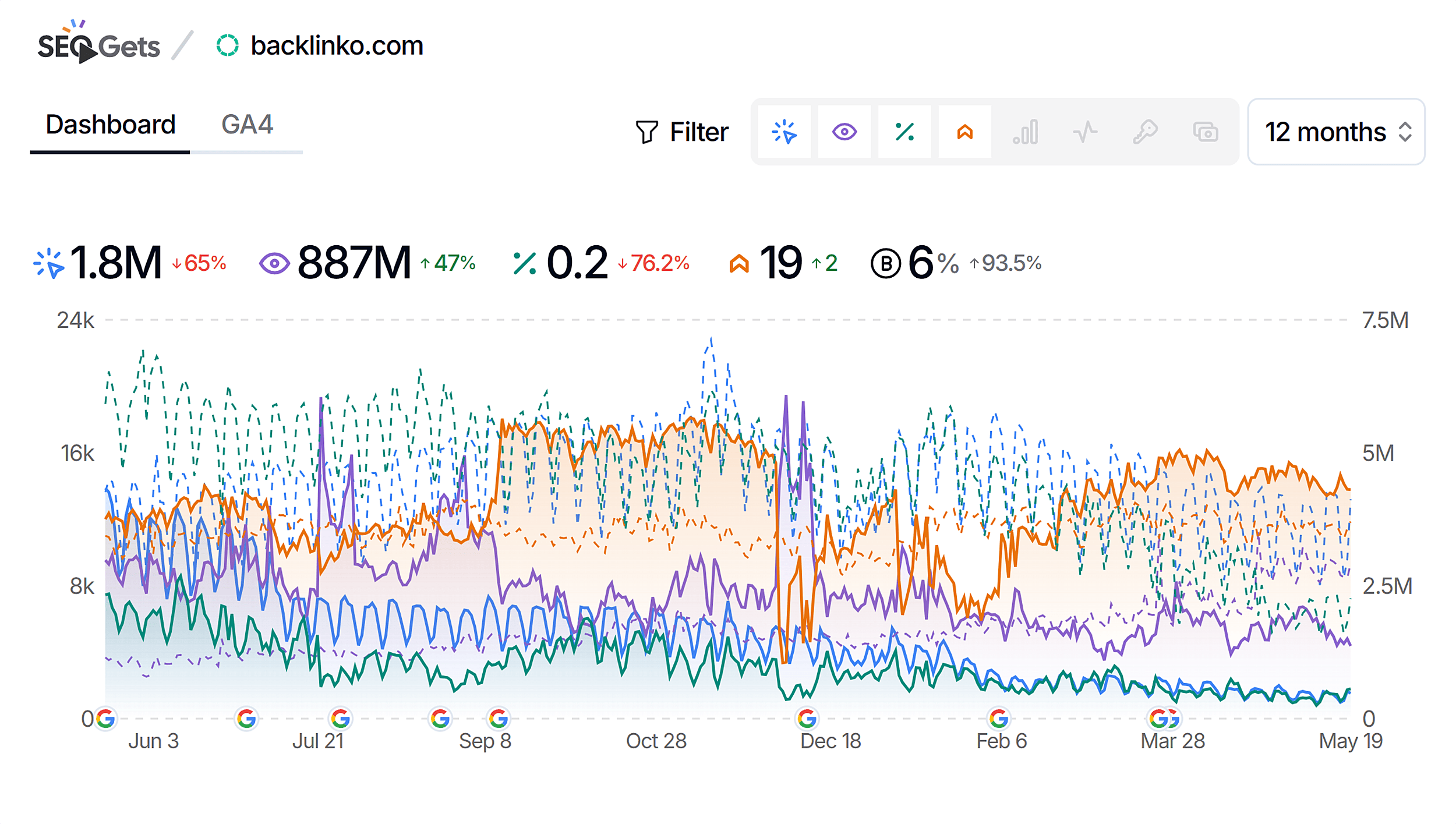 SEO Gets &ndash; Backlinko traffic (12 months)