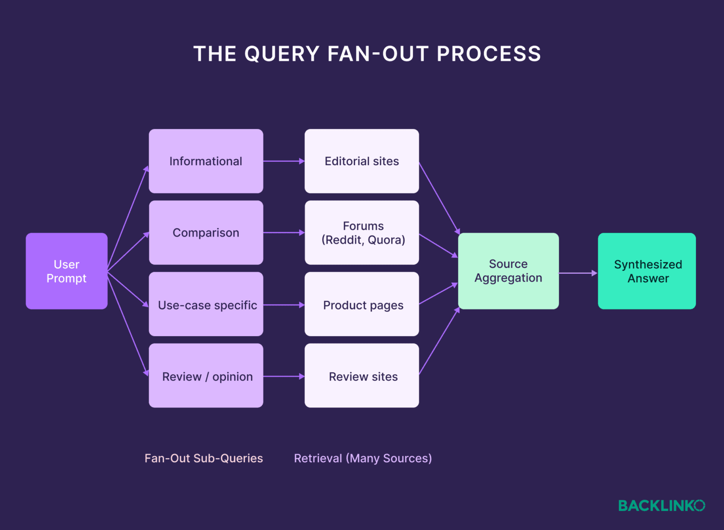 Query Fan-Out: What It Is and How It Affects AI Visibility