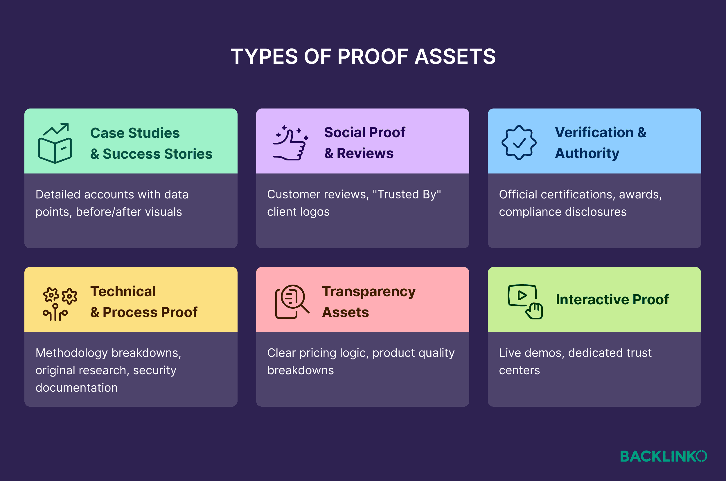 Types of proof assets