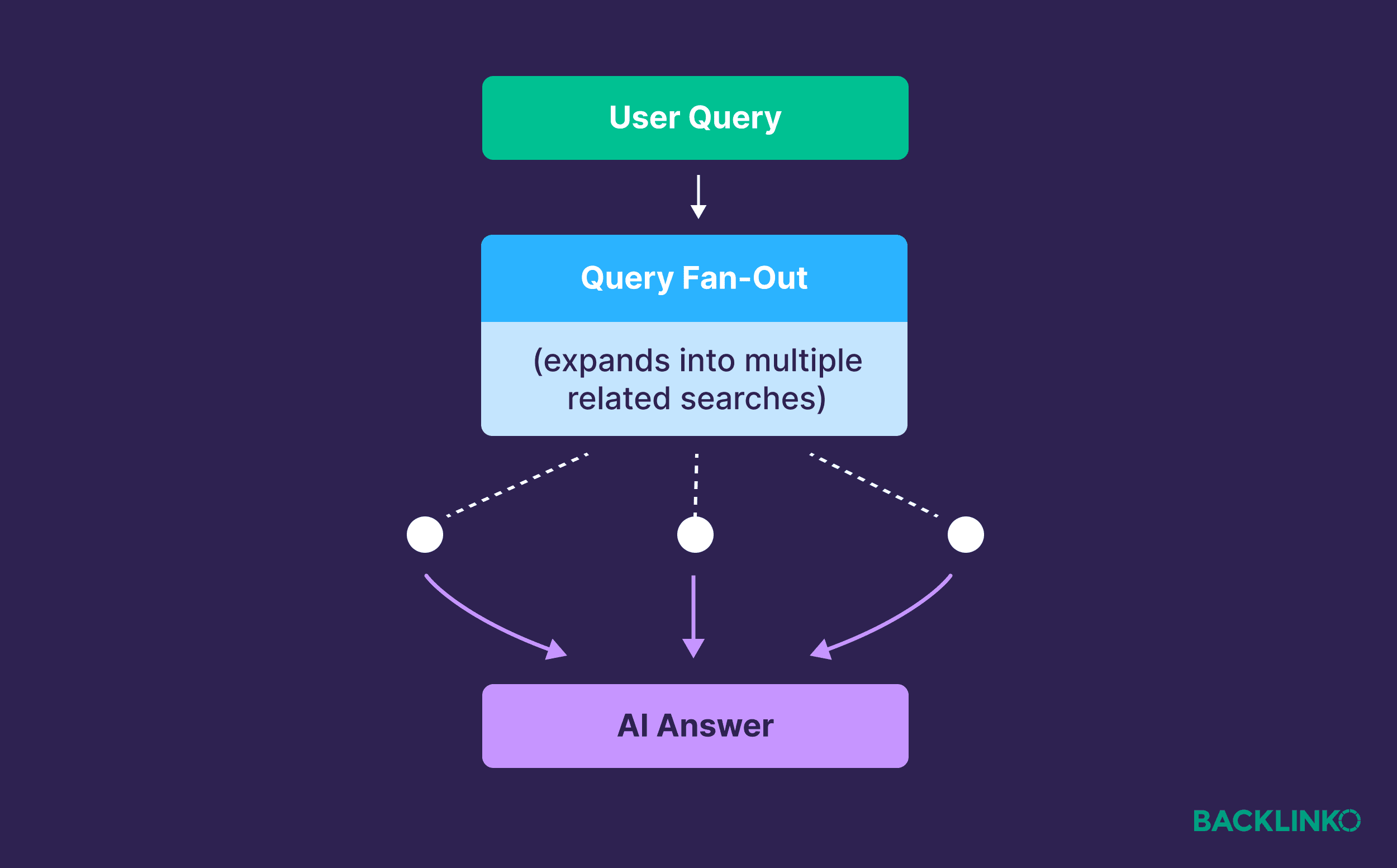 User query