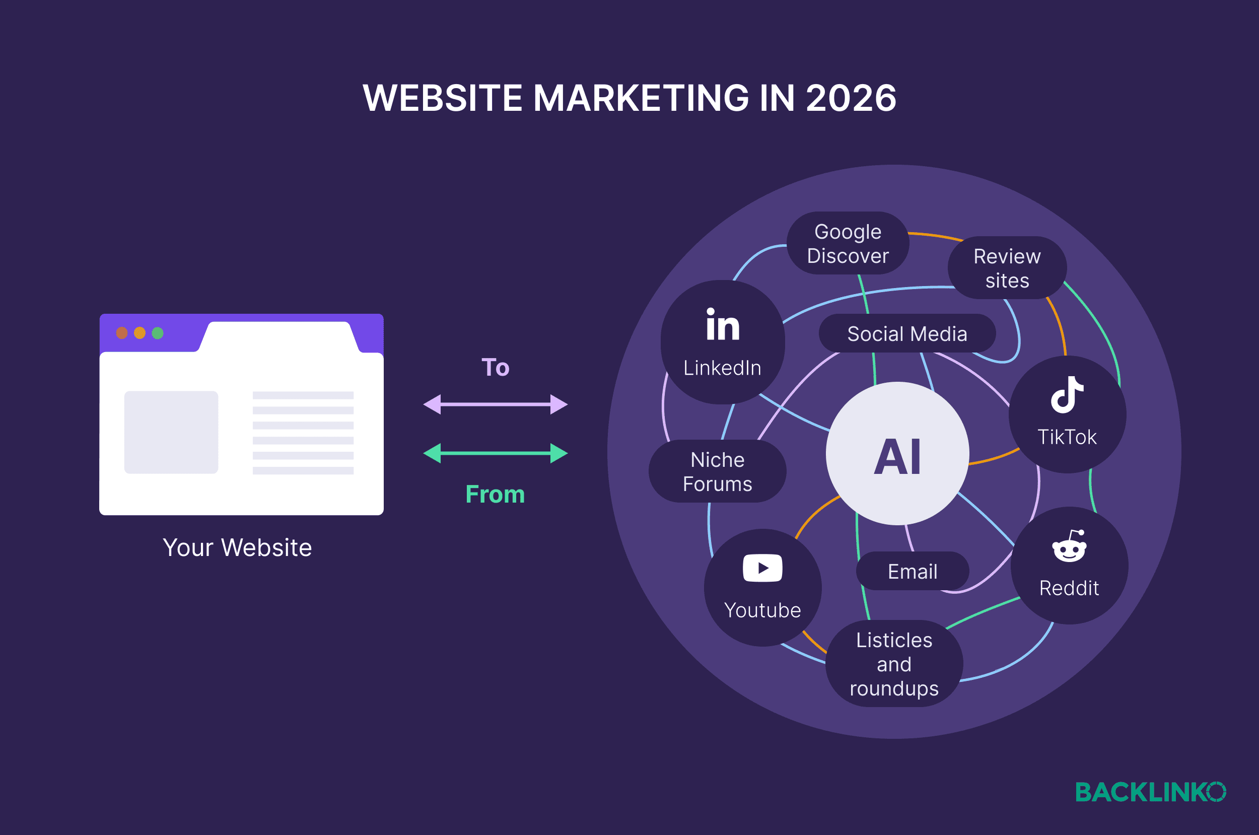 Website marketing in 2026