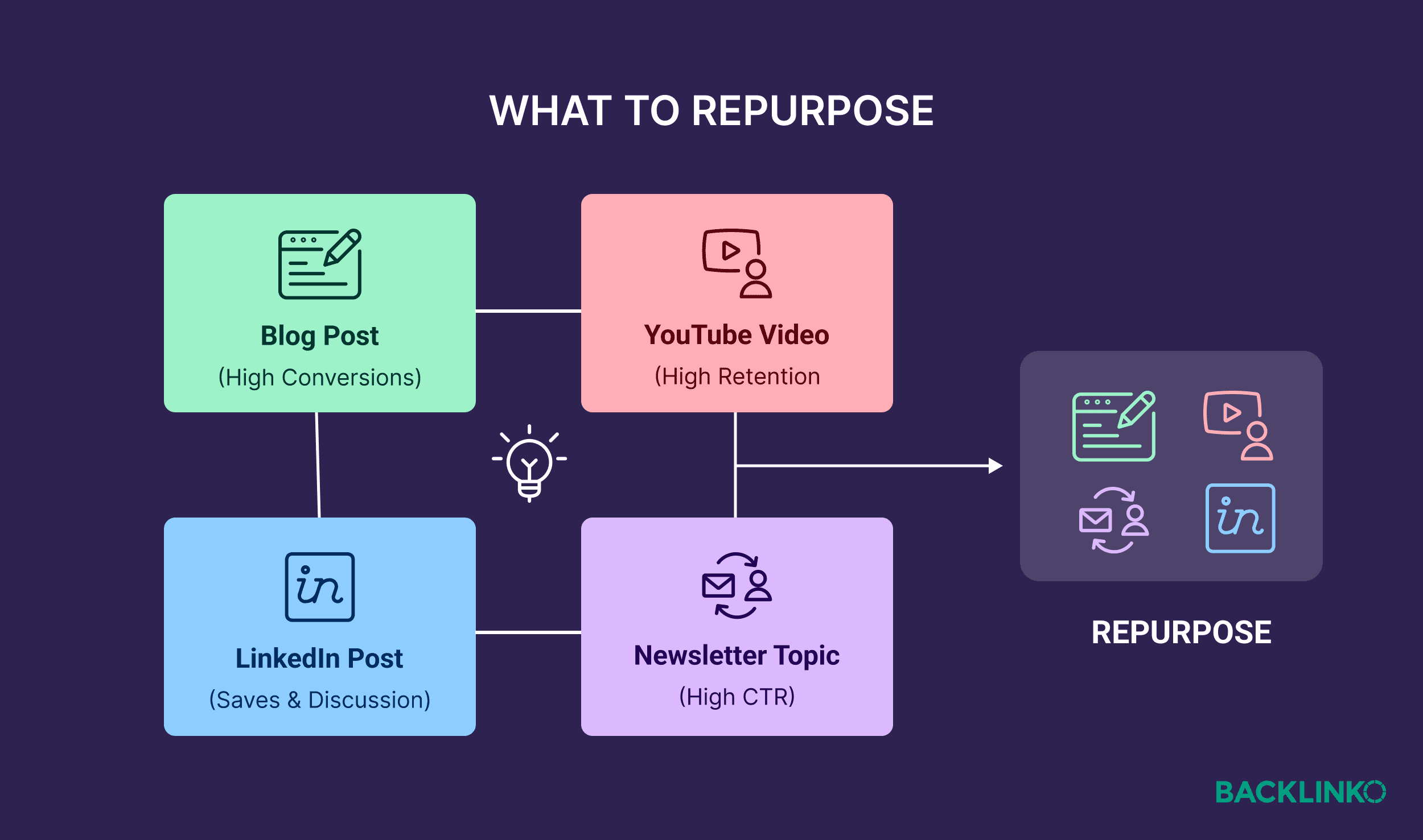 What to repurpose
