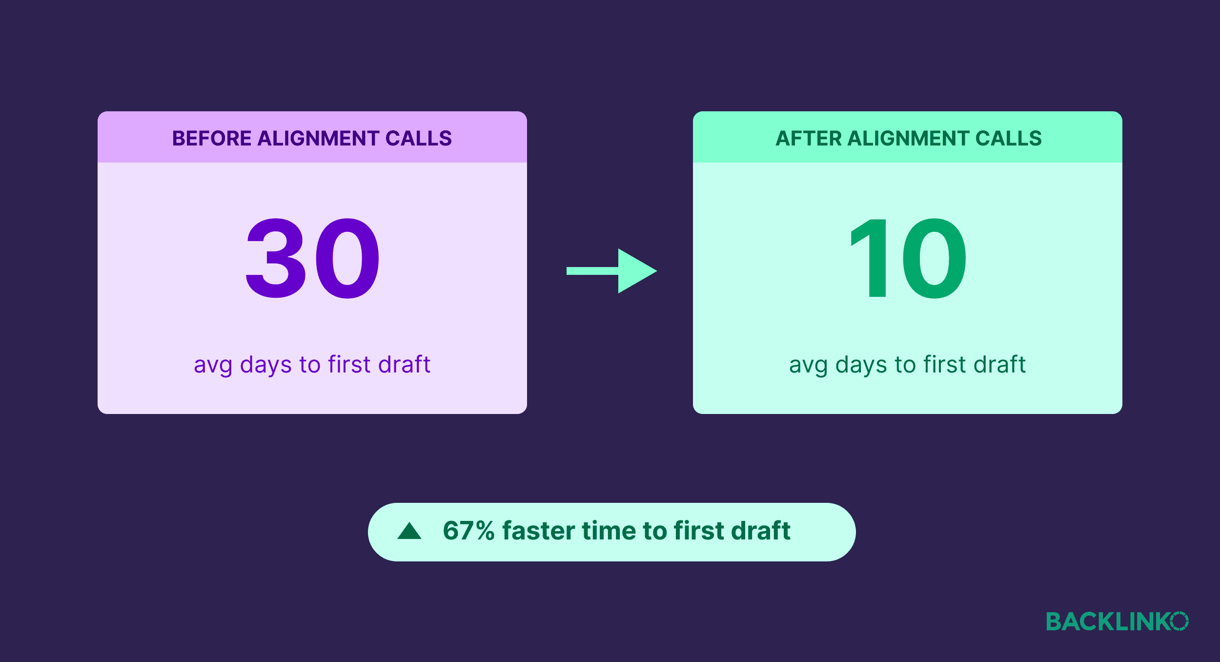 Writer Alignment Calls