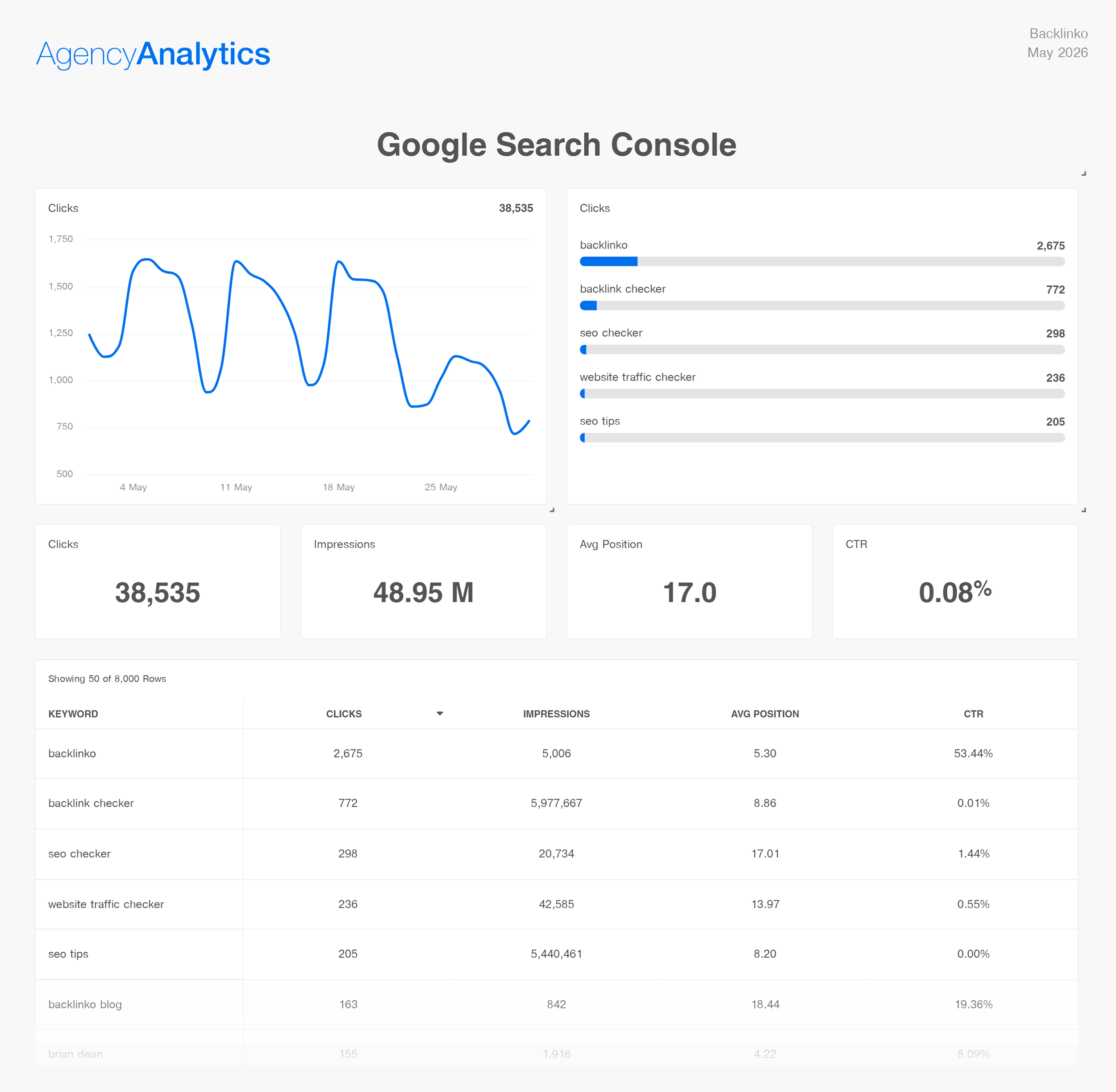 AgencyAnalytics – GSC report AgencyAnalytics – GSC report