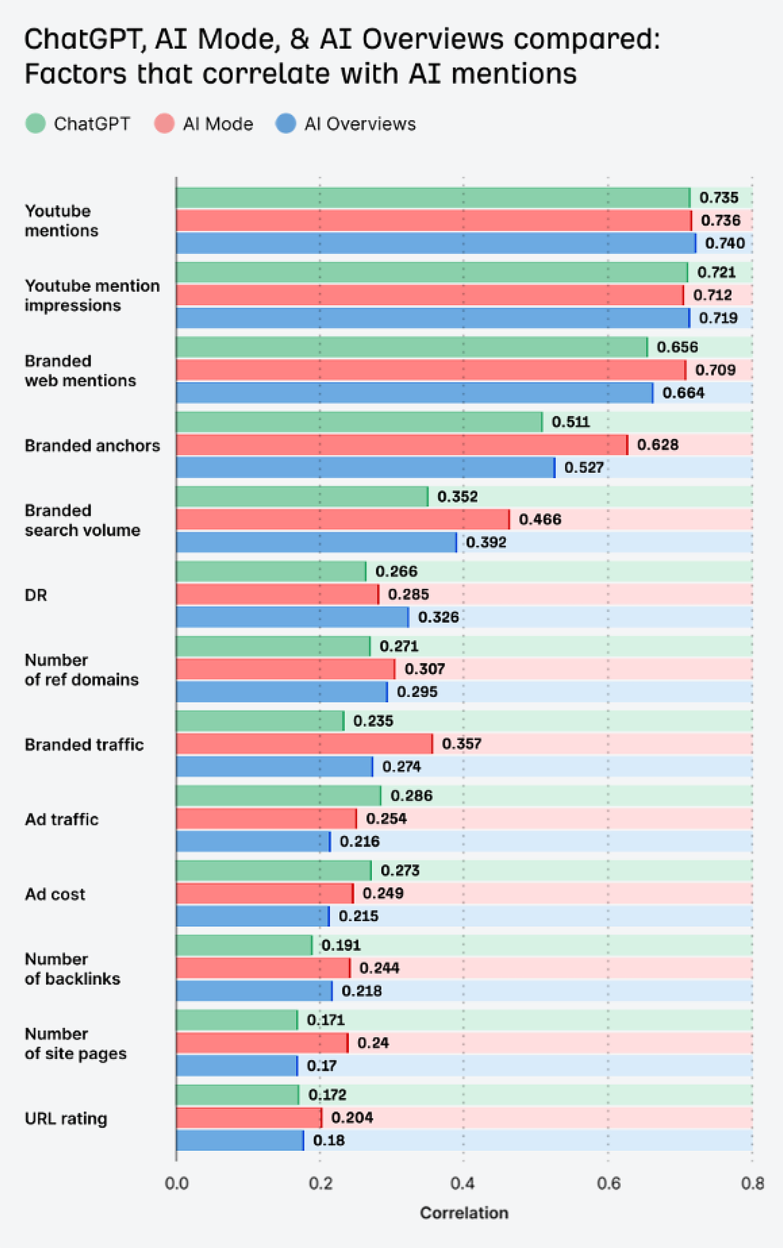 Ahrefs AI search benchmark