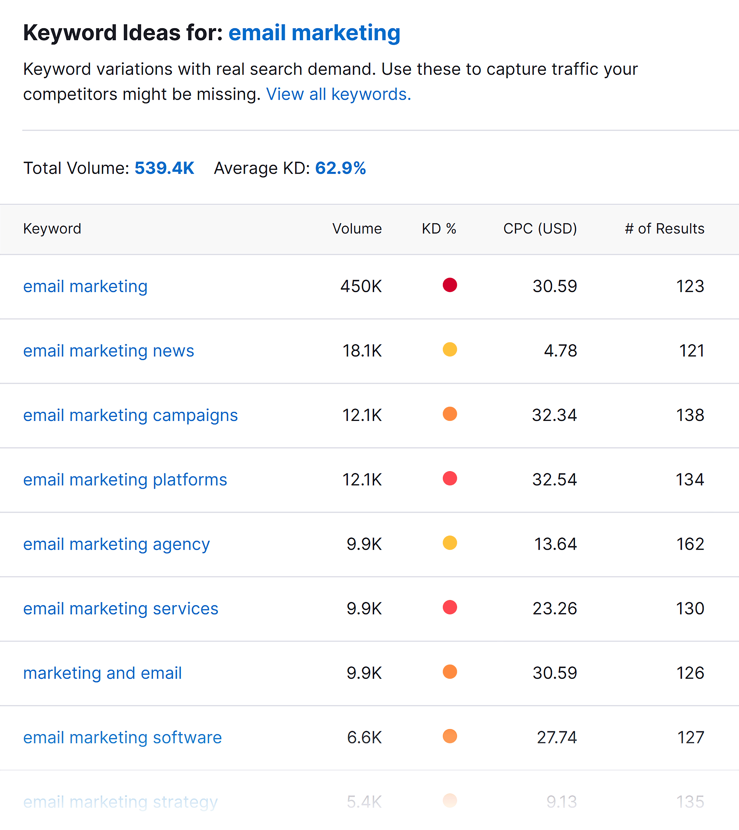 Backlinko &ndash; Keyword tool &ndash; Email marketing
