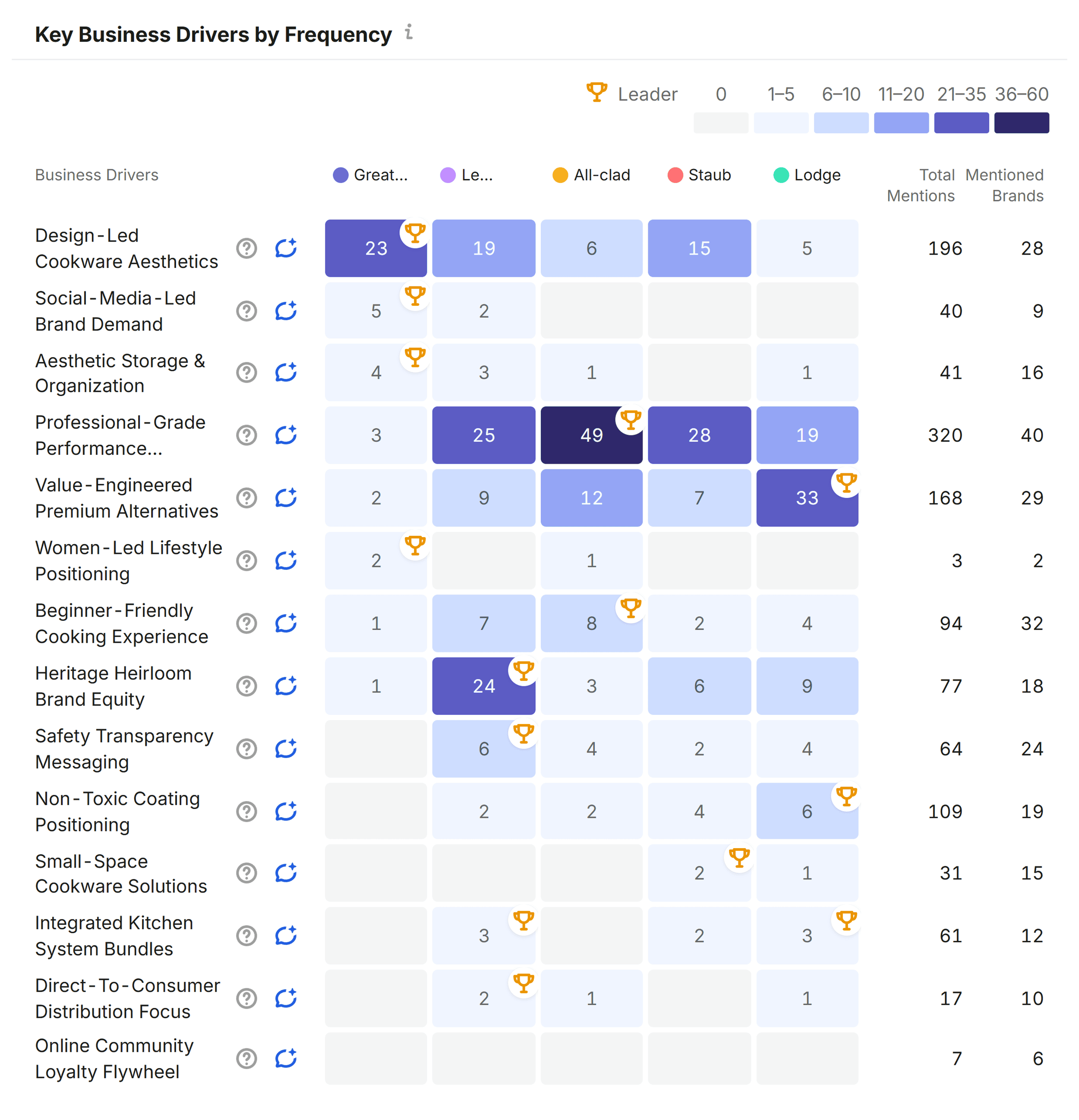 Brand Performance – Great Jones – Key business drivers Brand Performance – Great Jones – Key business drivers