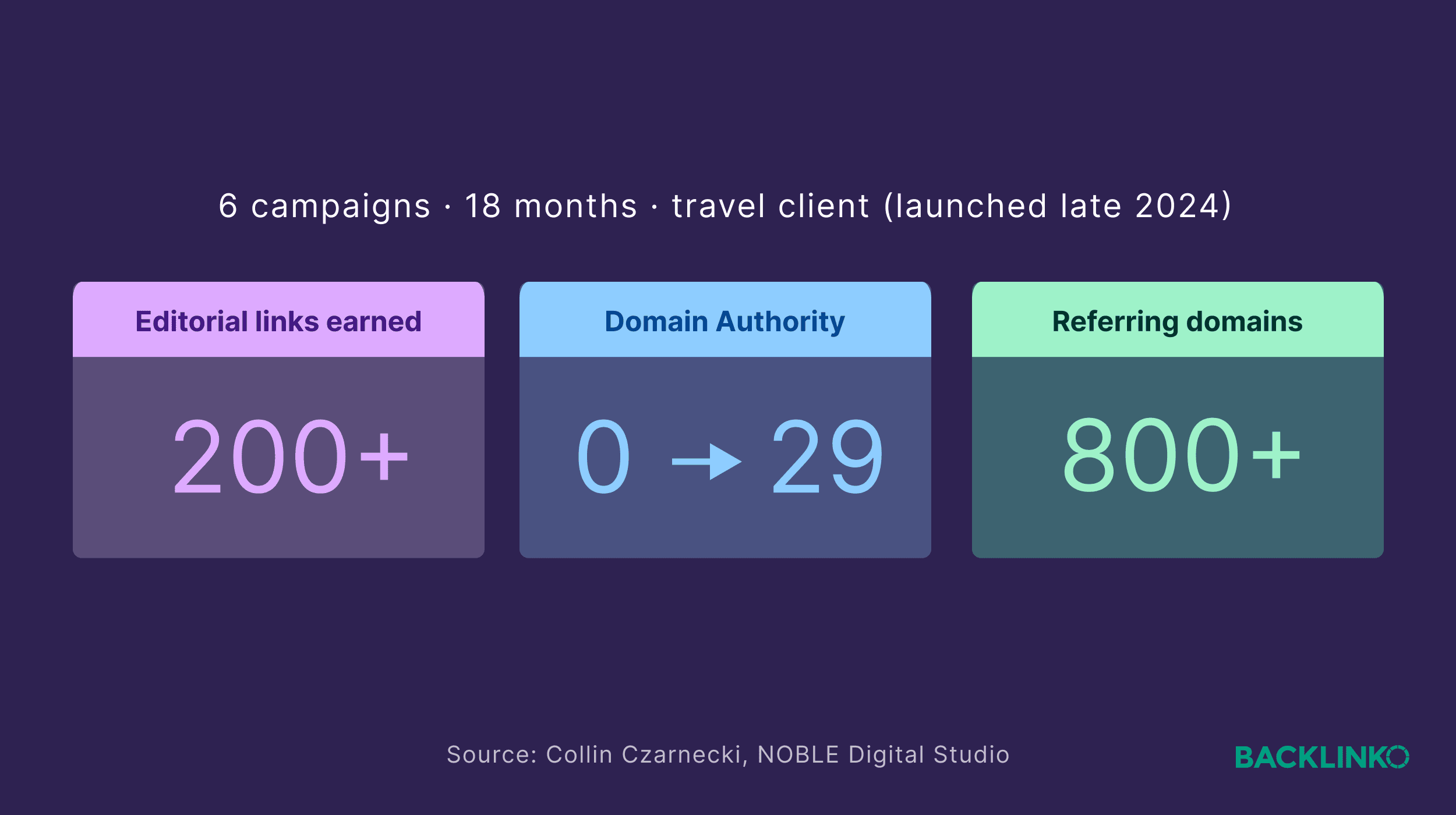 Case study data
