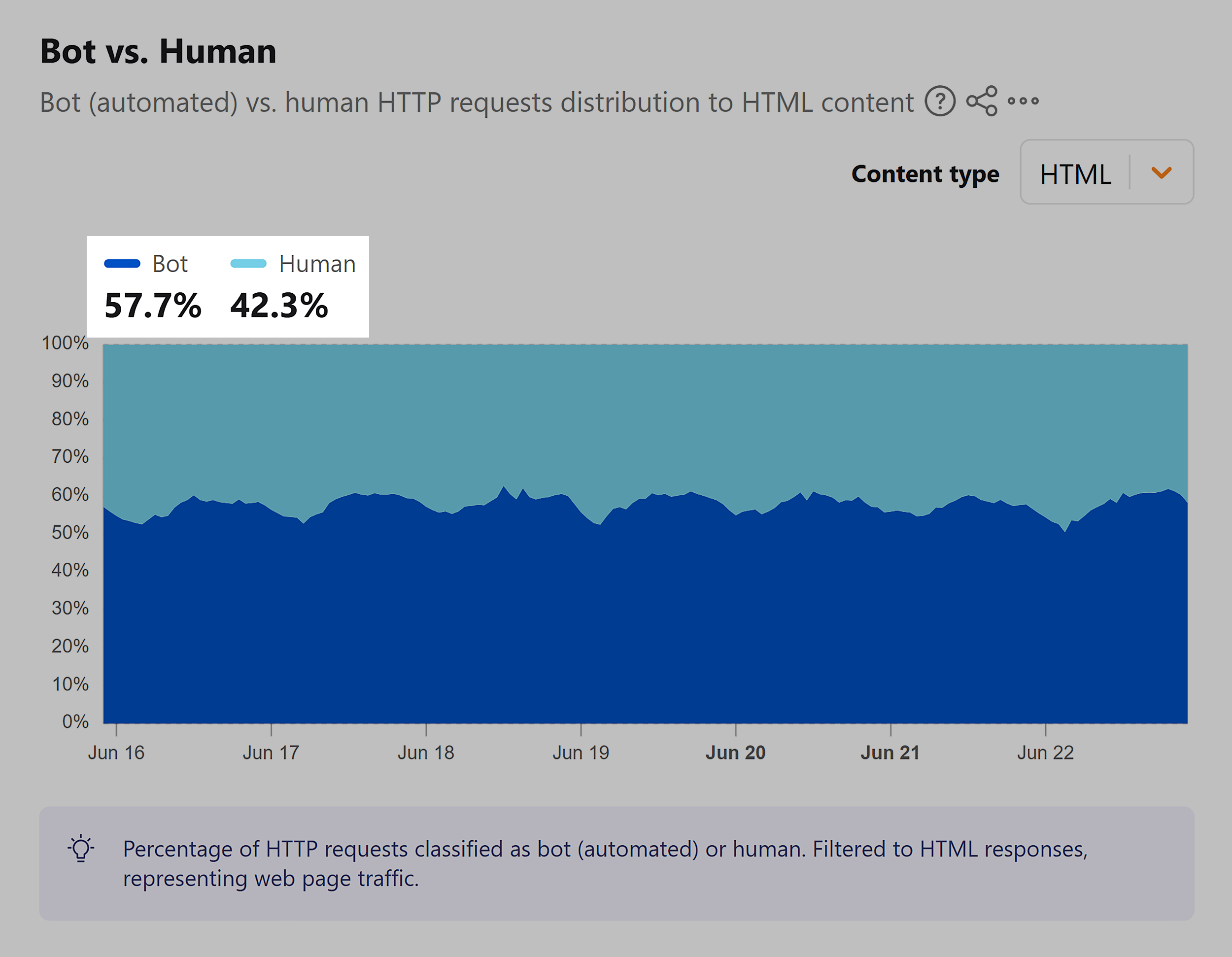 Cloudflare Radar &ndash; Bot vs human