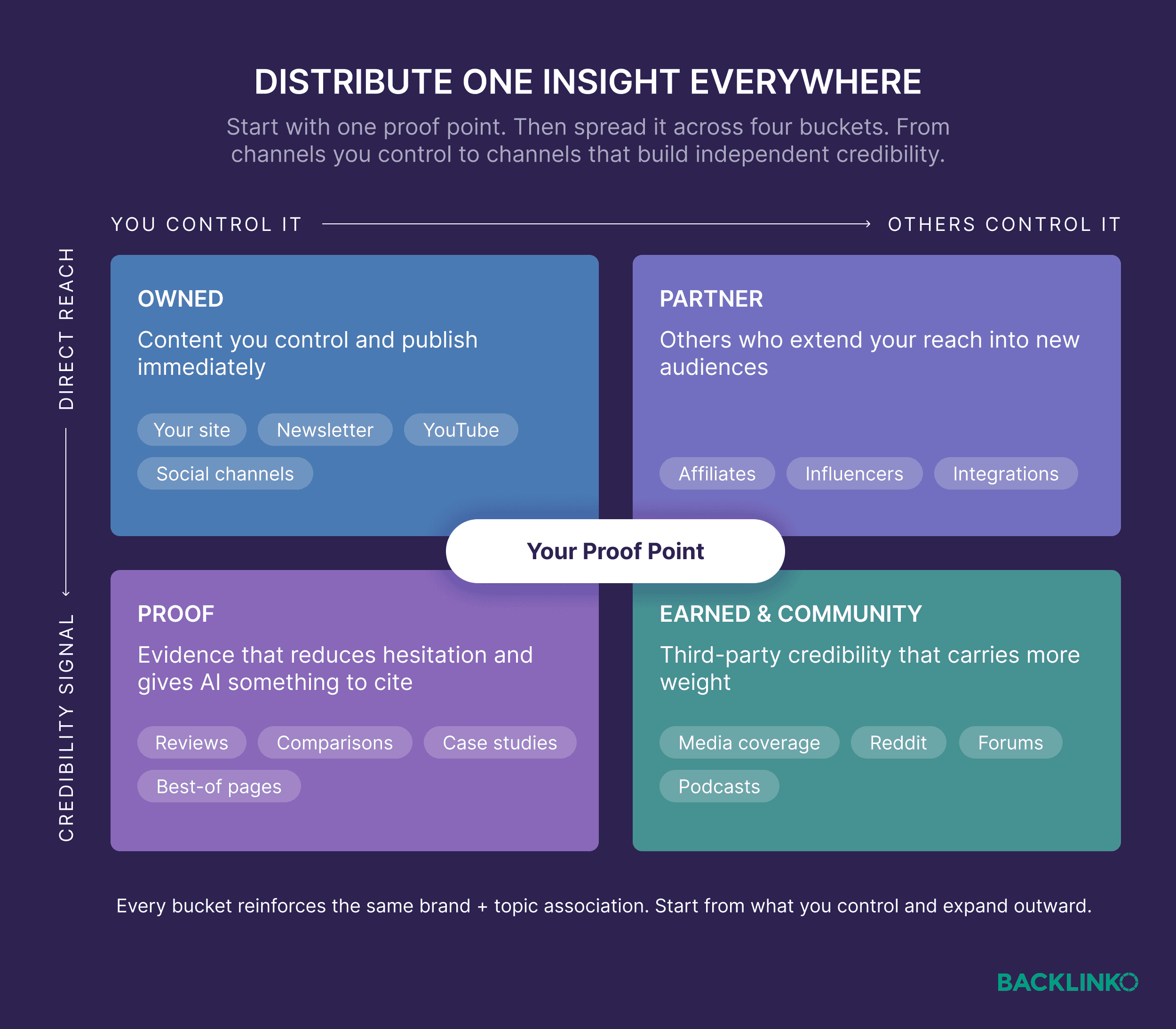 Distribute one insight everywhere Distribute one insight everywhere