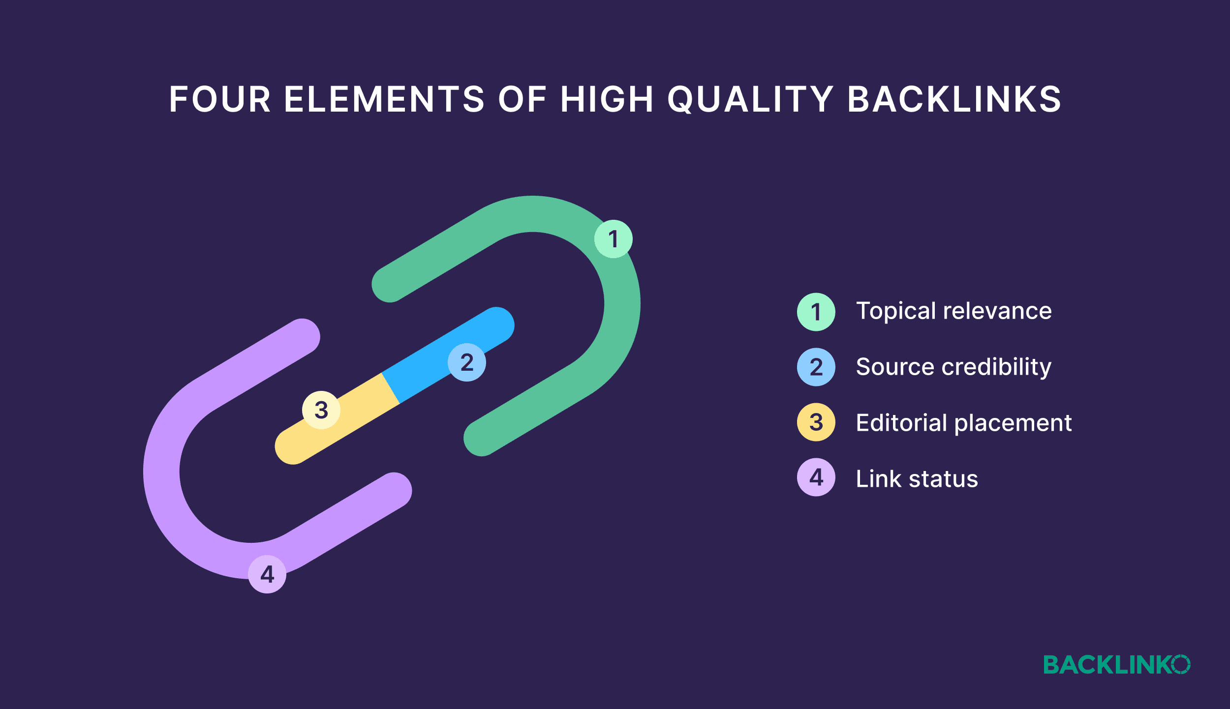 Four elements of high quality backlinks