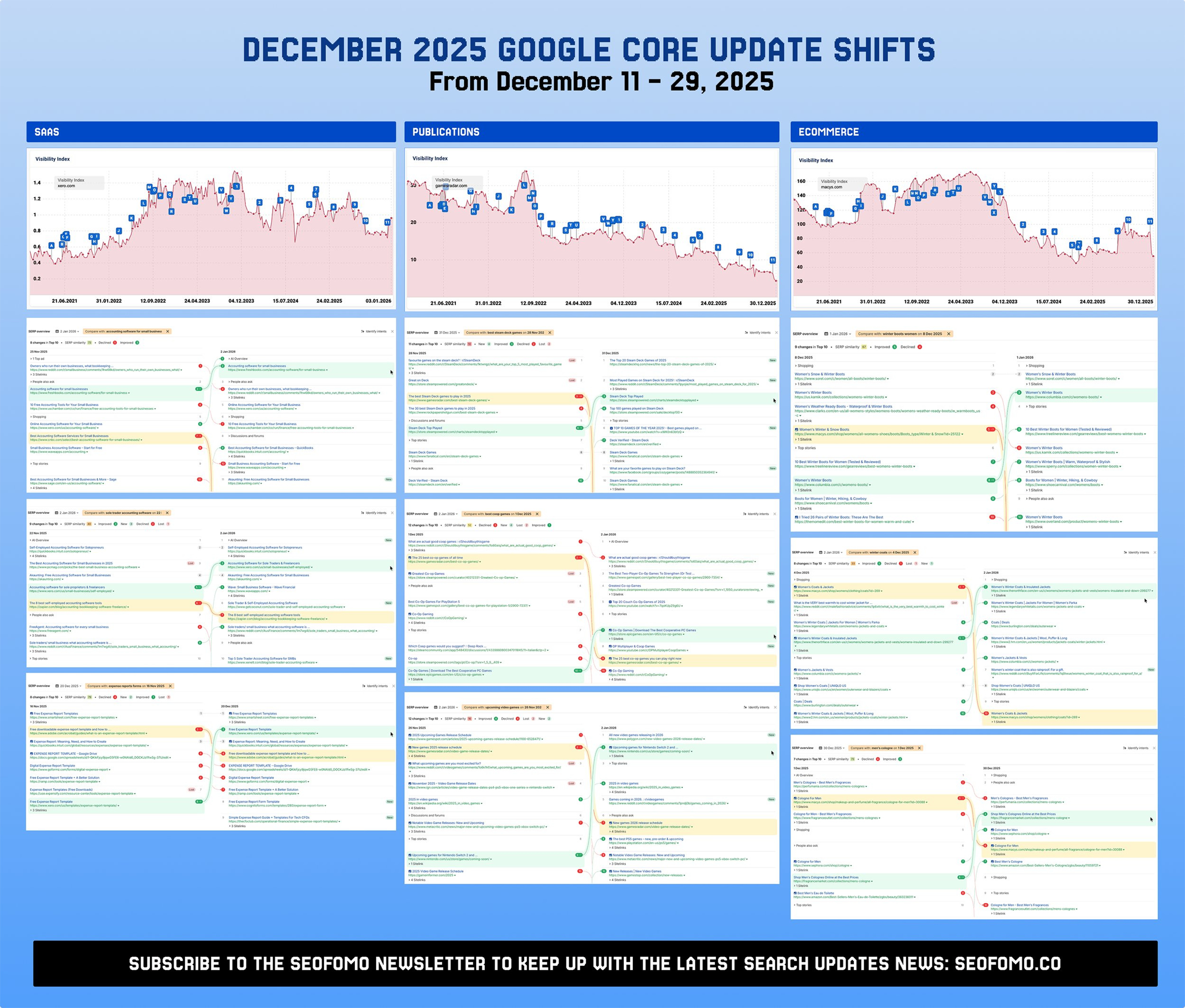 Google core update shifts