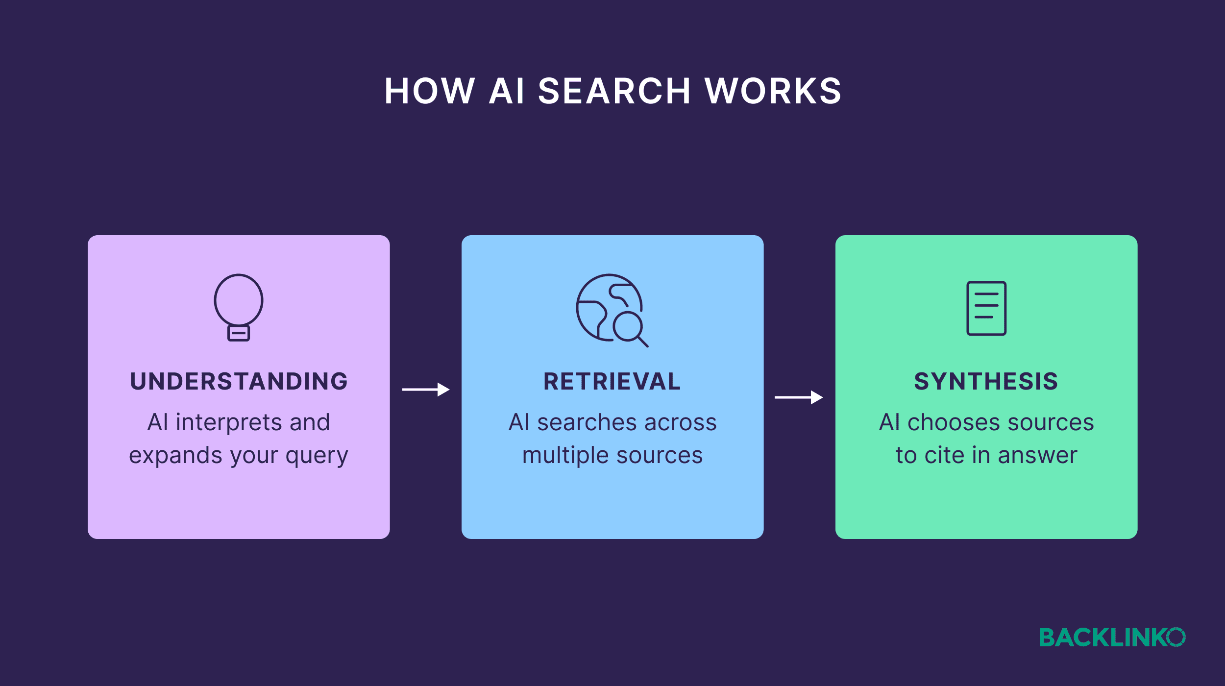 How AI search works