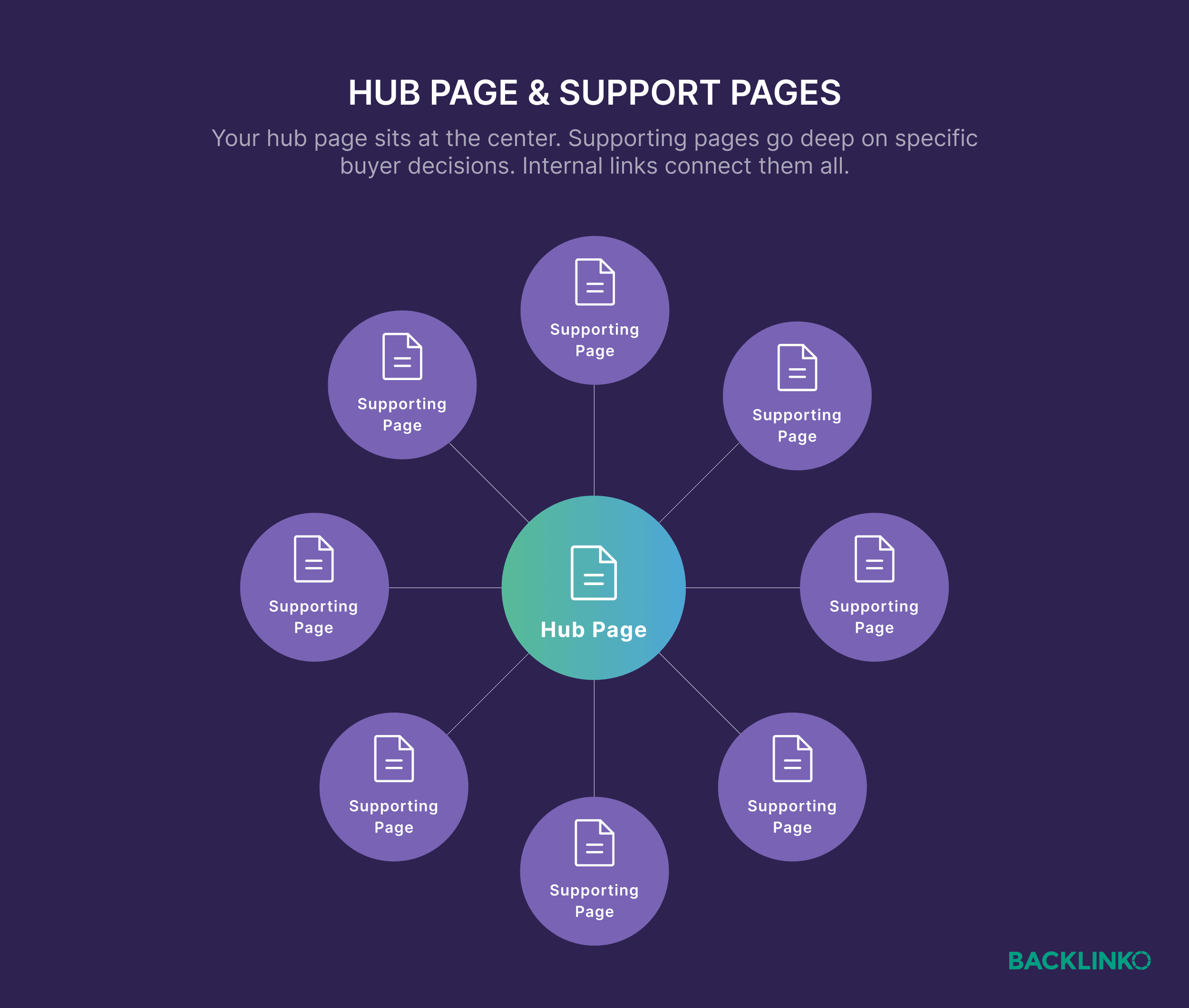 Hub page and support pages Hub page and support pages