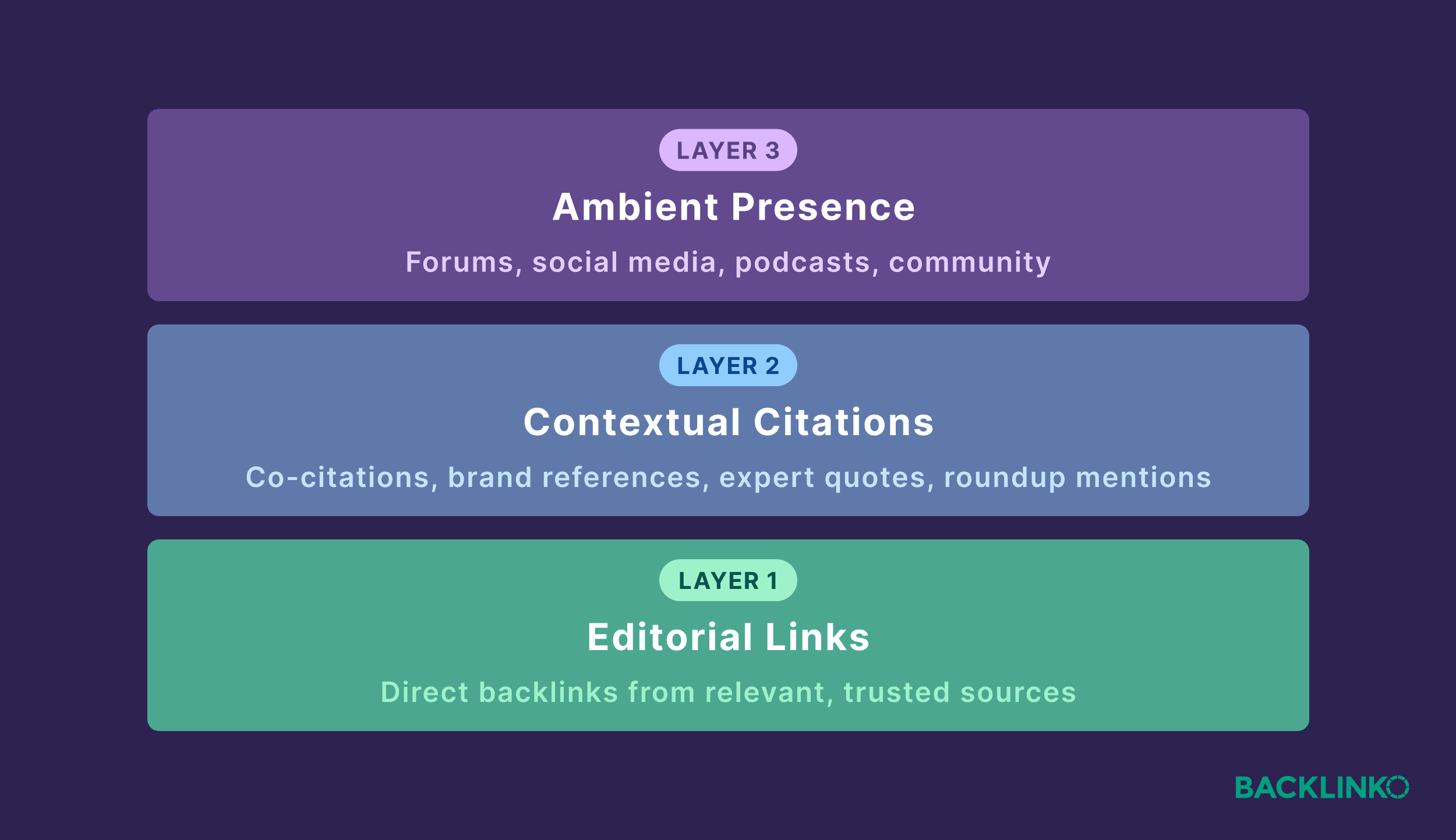 Layers of authority