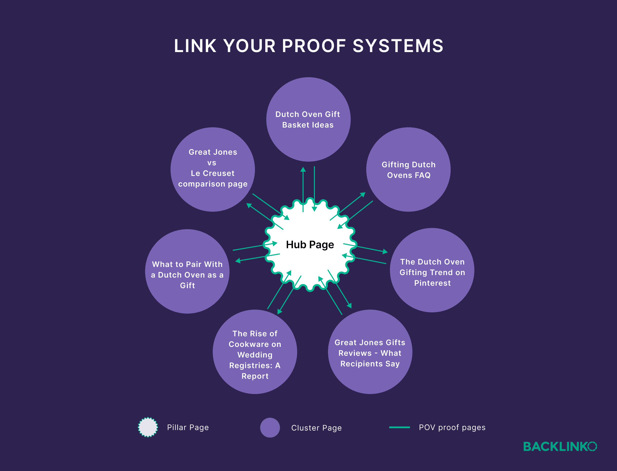 Link your proof systems Link your proof systems