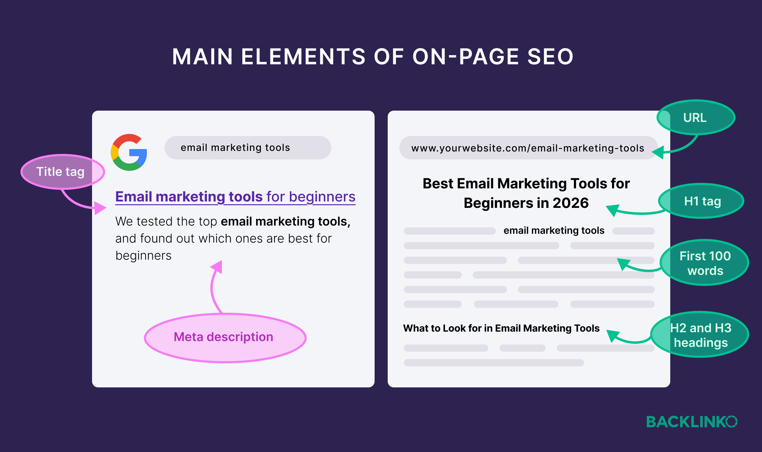 Main elements of on-page SEO