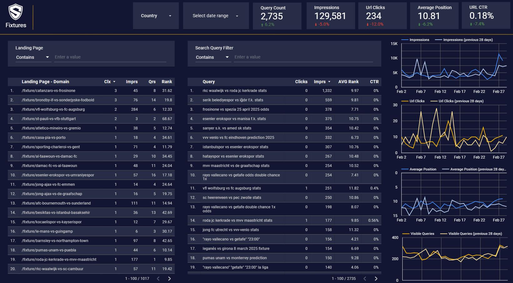 Martin McGarry – Data Studio dashboard Martin McGarry – Data Studio dashboard