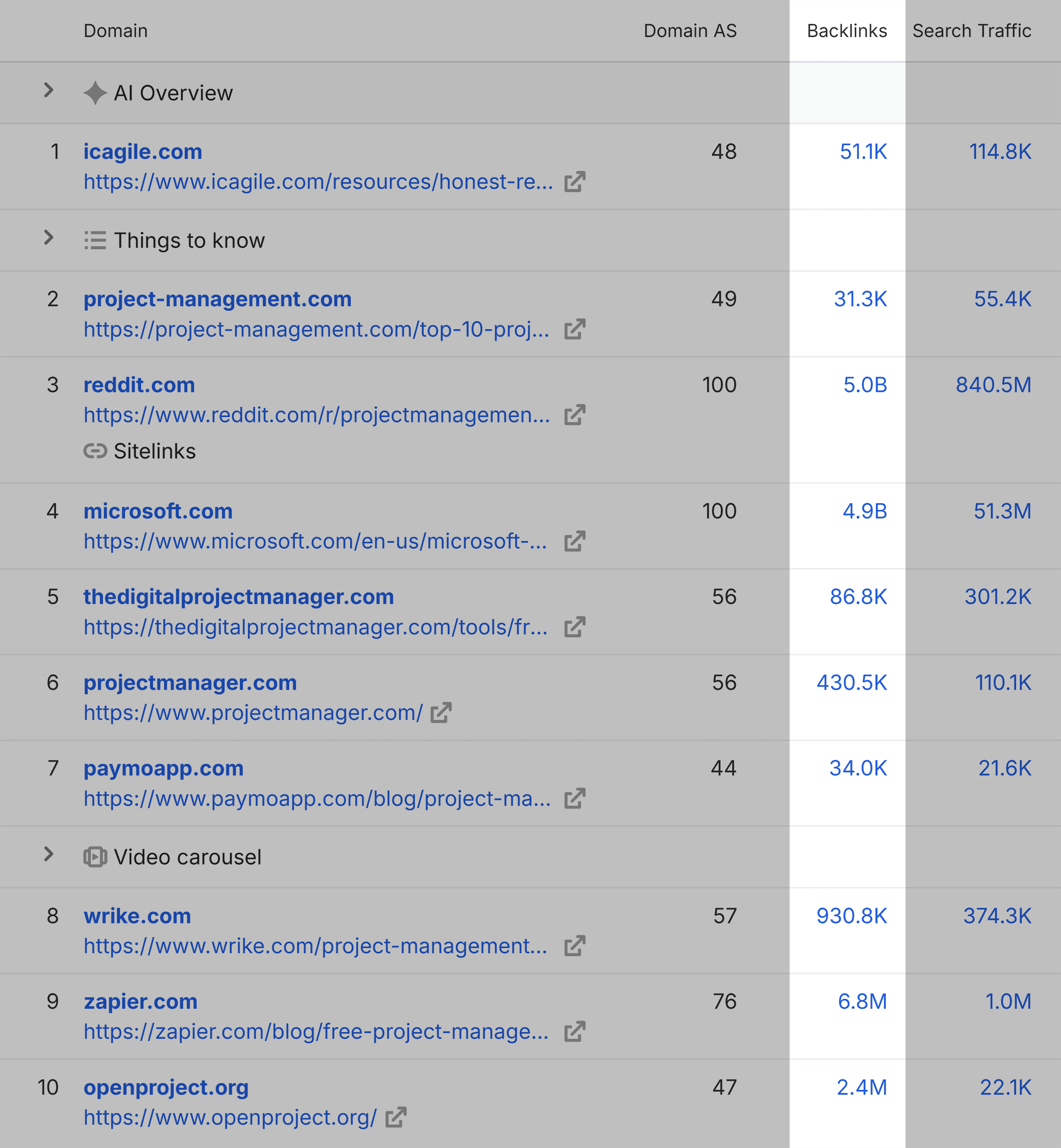 Project management software – SERP Overview – Backlinks Project management software – SERP Overview – Backlinks